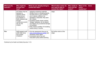 What are the
hazards?
Who might be
harmed and
how?
What are you already doing to
control the risks?
What further action do
you need to take to
control the risks?
Who needs to
carry out the
action?
When is the
action
needed by?
Done
and others may be
exposed to
asbestos fibres,
risking serious
lung disease, if
fibres released (eg
through
maintenance work)
into air and
inhaled.
asbestos-containing materials
(ACMs) found in insulating boards.
As these were in good condition
and in places unlikely to be
damaged or disturbed, they were
left in place.
 Insulating boards clearly marked
‘Danger, asbestos, do not disturb’
and ‘Report any accidental damage
immediately’.
 Fitter checks condition of insulating
boards every 2 months.
stage.
Fire Staff trapped could
suffer fatal injury
from smoke
inhalation/
 Fire risk assessment done as at
www.communities.gov.uk/fire and
necessary action taken.
 Contractors told of fire and
evacuation policy before working.
No further action at this
stage.
Published by the Health and Safety Executive 11/19
 