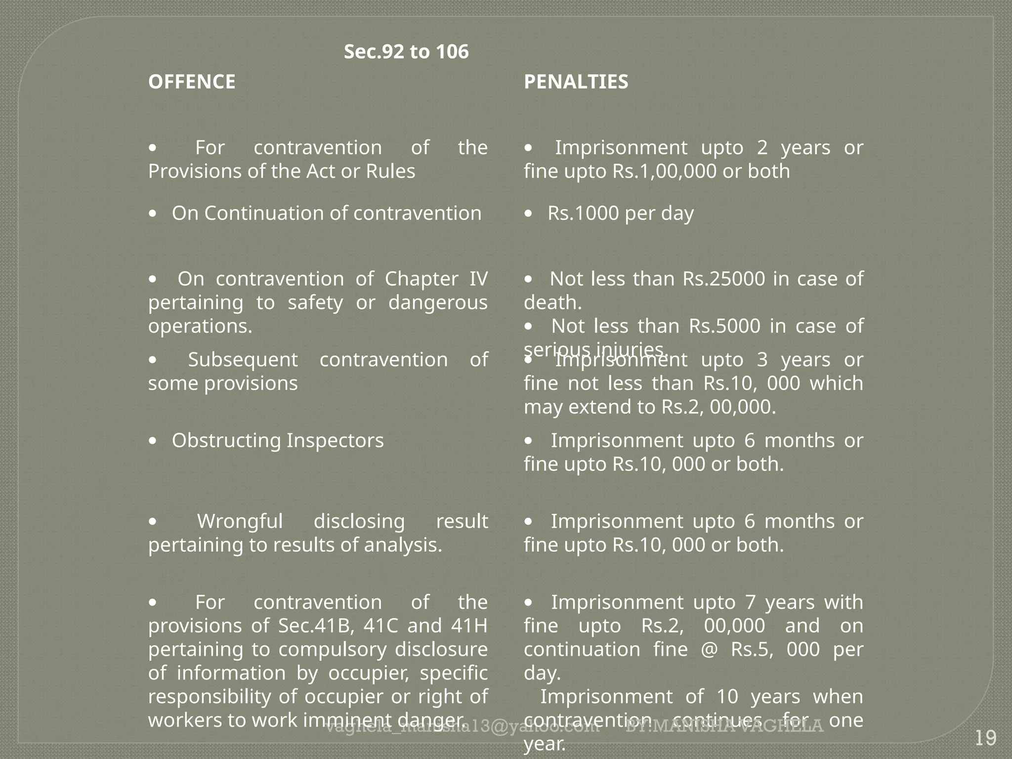 vaghela_manisha13@yahoo.com
19
OFFENCE PENALTIES
· For contravention of the
Provisions of the Act or Rules
· Imprisonment upto 2 years or
fine upto Rs.1,00,000 or both
· On Continuation of contravention · Rs.1000 per day
· On contravention of Chapter IV
pertaining to safety or dangerous
operations.
· Not less than Rs.25000 in case of
death.
· Not less than Rs.5000 in case of
serious injuries.
· Subsequent contravention of
some provisions
· Imprisonment upto 3 years or
fine not less than Rs.10, 000 which
may extend to Rs.2, 00,000.
· Obstructing Inspectors · Imprisonment upto 6 months or
fine upto Rs.10, 000 or both.
· Wrongful disclosing result
pertaining to results of analysis.
· Imprisonment upto 6 months or
fine upto Rs.10, 000 or both.
· For contravention of the
provisions of Sec.41B, 41C and 41H
pertaining to compulsory disclosure
of information by occupier, specific
responsibility of occupier or right of
workers to work imminent danger.
· Imprisonment upto 7 years with
fine upto Rs.2, 00,000 and on
continuation fine @ Rs.5, 000 per
day.
Imprisonment of 10 years when
contravention continues for one
year.
Sec.92 to 106
BY:MANISHA VAGHELA
 