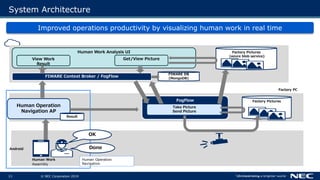 © NEC Corporation 201913
System Architecture
Improved operations productivity by visualizing human work in real time
Human Work Analysis UI
FIWARE Context Broker / FogFlow
FogFlow
Human Operation
Navigation AP
Factory Pictures
Take Picture
Send Picture
View Work
Result
Get/View Picture
Factory Pictures
(azure blob service)
Factory PC
Human Work
Assembly
Result
Android
Human Operation
Navigation
OK
Done
FIWARE DB
(MongoDB)
 