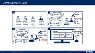 © NEC Corporation 201922
Demo Scenario Case
1 2
3 4
Parwinder
Senior
Operator
Takaki
Associate
Operator
Deepak
Factory
Line
Leader
Jaspreet
Factory
Director
Assemble
time
30 sec
Process 1 OK
Process 2 OK
Process 3 OK
Assemble
time
1 min
Process 1 OK
Process 2
……… O...OK
Process 3 OK
Takaki
Process 1
10 sec
Process 2
40 sec
Process 3
10sec
What happen?
Process 2
 