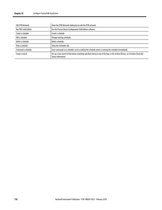 Chapter 10 Configure FactoryTalk AssetCentre
118 Rockwell Automation Publication - FTAC-IN005F-EN-E - February 2018
Edit DTM Network Show the DTM Networks dialog box to edit the DTM network.
Run PDC Field Edition Use the Process Device Configuration Field Edition software.
Create a schedule Create a schedule.
Edit a schedule Change existing schedules.
Delete a schedule Delete schedules.
View a schedule Show the Schedules tab.
Command a schedule Issue commands to a schedule, such as making the schedule active or running the schedule immediately.
Create a search Set up a new search to find entries matching specified criteria inone of the logs, in the Archive History, or inArchive Check Out
Status information.
 