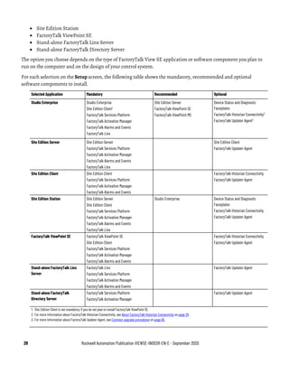 28 Rockwell Automation Publication VIEWSE-IN003R-EN-E - September 2020
• Site Edition Station
• FactoryTalk ViewPoint SE
• Stand-alone FactoryTalk Linx Server
• Stand-alone FactoryTalk Directory Server
The option you choose depends on the type of FactoryTalk View SE application or software component you plan to
run on the computer and on the design of your control system.
For each selection on the Setup screen, the following table shows the mandatory, recommended and optional
software components to install.
Selected Application Mandatory Recommended Optional
Studio Enterprise Studio Enterprise
Site Edition Client1
FactoryTalk Services Platform
FactoryTalk Activation Manager
FactoryTalk Alarms and Events
FactoryTalk Linx
Site Edition Server
FactoryTalk ViewPoint SE
FactoryTalk ViewPoint ME
Device Status and Diagnostic
Faceplates
FactoryTalk Historian Connectivity2
FactoryTalk Updater Agent3
Site Edition Server Site Edition Server
FactoryTalk Services Platform
FactoryTalk Activation Manager
FactoryTalk Alarms and Events
FactoryTalk Linx
Site Edition Client
FactoryTalk Updater Agent
Site Edition Client Site Edition Client
FactoryTalk Services Platform
FactoryTalk Activation Manager
FactoryTalk Alarms and Events
FactoryTalk Historian Connectivity
FactoryTalk Updater Agent
Site Edition Station Site Edition Server
Site Edition Client
FactoryTalk Services Platform
FactoryTalk Activation Manager
FactoryTalk Alarms and Events
FactoryTalk Linx
Studio Enterprise Device Status and Diagnostic
Faceplates
FactoryTalk Historian Connectivity
FactoryTalk Updater Agent
FactoryTalk ViewPoint SE FactoryTalk ViewPoint SE
Site Edition Client
FactoryTalk Services Platform
FactoryTalk Activation Manager
FactoryTalk Alarms and Events
FactoryTalk Historian Connectivity
FactoryTalk Updater Agent
Stand-alone FactoryTalk Linx
Server
FactoryTalk Linx
FactoryTalk Services Platform
FactoryTalk Activation Manager
FactoryTalk Alarms and Events
FactoryTalk Updater Agent
Stand-alone FactoryTalk
Directory Server
FactoryTalk Services Platform
FactoryTalk Activation Manager
FactoryTalk Updater Agent
1. Site Edition Client is not mandatory if you do not plan to install FactoryTalk ViewPoint SE.
2. For more information about FactoryTalk Historian Connectivity, see About FactoryTalk Historian Connectivity on page 29.
3. For more information about FactoryTalk Updater Agent, see Common upgrade procedures on page 65.
 