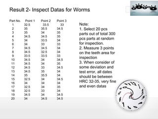 Result 2- Inspect Datas for Worms Part No. Point 1 Point 2 Point 3 1   32.5   33.5   33 2   35 35.5 34.5 3   35 34 35 4   34.5 34.5 35 5   34 33.5 34 6   34 33 33 7   34.5 34.5 34 8   34.5 32.5 34 9   33.5 33.5 33 10   34.5 34 34.5 11   34.5 34 35 12   34.5 33 34.5 13   34.5 35 34 14   35 35.5 34 15   32.5 34 34.5 16   34 34 34 17   32.5 34 35 18   32.5 33 34 19   34.5 34 34.5 20   34 34.5 34.5 Note: 1. Select 20 pcs parts out of total 300 pcs parts at random for inspection. 2. Measure 3 points on the teeth area for inspection 3. When consider of some deviation and  test error, all dates should be between HRC 32-35, very fine and even datas 