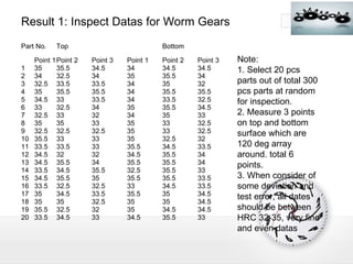 Result 1: Inspect Datas for Worm Gears Part No. Top Bottom Point 1 Point 2 Point 3 Point 1 Point 2 Point 3 1 35 35.5 34.5 34 34.5 34.5 2 34 32.5 34 35 35.5 34 3 32.5 33.5 33.5 34 35 32 4 35 35.5 35.5 34 35.5 35.5 5 34.5 33 33.5 34 33.5 32.5 6 33 32.5 34 35 35.5 34.5 7 32.5 33 32 34 35 33 8 35 35 33 35 33 32.5 9 32.5 32.5 32.5 35 33 32.5 10 35.5 33 33 35 32.5 32 11 33.5 33.5 33 35.5 34.5 33.5 12 34.5 32 32 34.5 35.5 34 13 34.5 35.5 34 35.5 35.5 34 14 33.5 34.5 35.5 32.5 35.5 33 15 34.5 35.5 35 35.5 35.5 33.5 16 33.5 32.5 32.5 33 34.5 33.5 17 35 34.5 33.5 35.5 35 34.5 18 35 35 32.5 35 35 34.5 19 35.5 32.5 32 35 34.5 34.5 20 33.5 34.5 33 34.5 35.5 33 Note: 1. Select 20 pcs parts out of total 300 pcs parts at random for inspection. 2. Measure 3 points on top and bottom surface which are 120 deg array around. total 6 points. 3. When consider of some deviation and  test error, all dates should be between HRC 32-35, very fine and even datas 