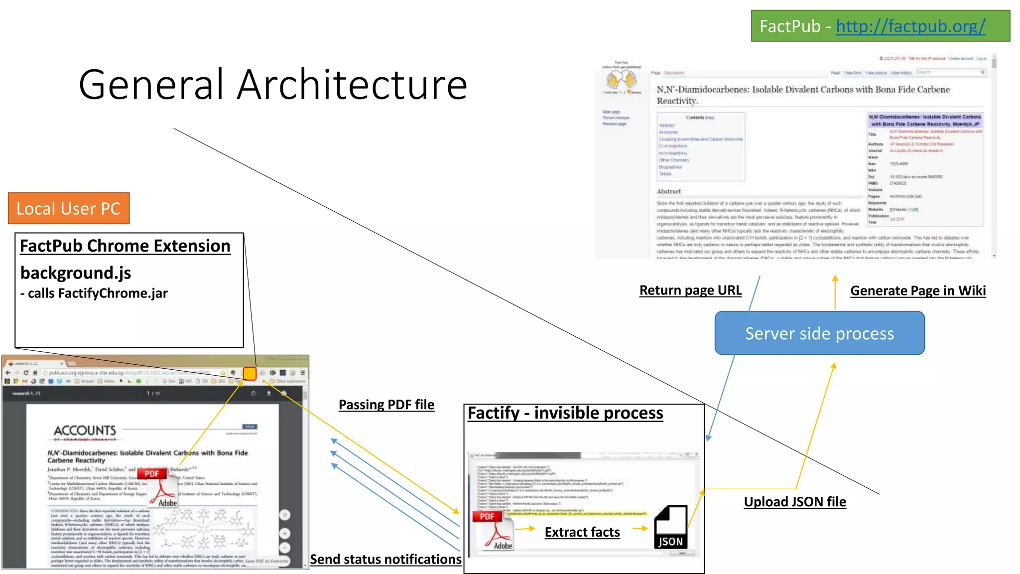 Factify - invisible process
Upload JSON file
FactPub Chrome Extension
background.js
- calls FactifyChrome.jar
General Architecture
Local User PC
FactPub - http://factpub.org/
Server side process
Extract facts
Passing PDF file
Send status notifications
Generate Page in WikiReturn page URL
 