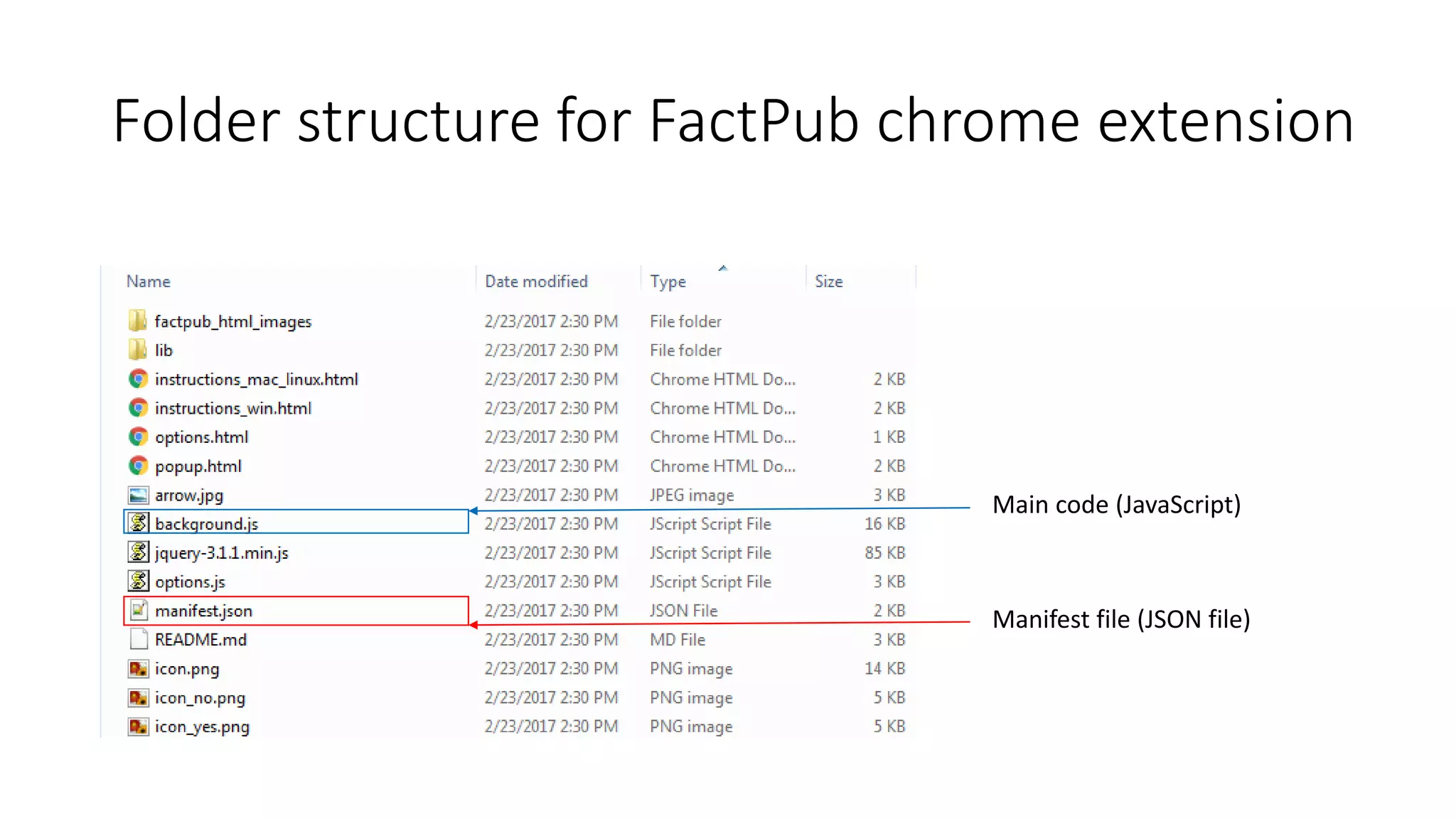 Folder structure for FactPub chrome extension
Manifest file (JSON file)
Main code (JavaScript)
 