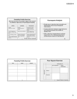 5/26/2014
11
41
Flexibility Profile Exercise
What does the person’s presentation suggest at the moment?
Low, Medium, High areas of Psychological Flexibility
OPEN AWARE ENGAGED
TEAMS?
Openness to TEAMS
Present?
Flexible perspective-
taking?
Connected to values?
Established behavior
patterns connected to
values?
Lots of Thoughts, less
present: E, A (all / none),
M, S
What was your question? Values: independence,
helpful to others, calm
I’m not happy  I should
be.
There’s something wrong
with me. Others are better
than me.
Glimpse of perspective:
when I was travelling,
“knew I needed help –
73%”
Patterns: Relationship with
husband; able to identify
value-consistent activities
(soccer)
Strosahl, Robinson, Gustavsson
Flexibility Profile Exercise
OPEN AWARE ENGAGED
42
Foursquare Analysis
• Simple way to describe client strengths and
weaknesses and to focus therapeutic
interventions
• Creates distinction between target behaviors
and mental processes that enable (or
disable) them
• Often, planning a target behavior will also
require work on a mental process that is
functioning as a barrier to that behavior
43
44
Four Square Exercise
WORKABILITY
BEHAVIOR
NOT WORKING MORE
WORKABLE
PUBLIC
PRIVATE
Strosahl, Robinson, Gustavsson
 