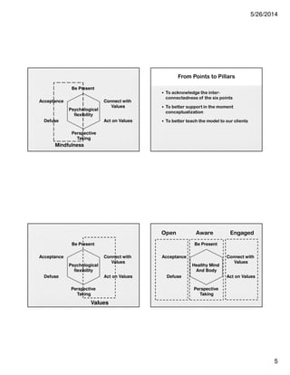 5/26/2014
5
Psychological
flexibility
Be Present
Connect with
Values
Acceptance
Defuse
Perspective
Taking
Act on Values
Mindfulness
Psychological
flexibility
Be Present
Connect with
Values
Acceptance
Defuse
Perspective
Taking
Act on Values
Values
From Points to Pillars
• To acknowledge the inter-
connectedness of the six points
• To better support in the moment
conceptualization
• To better teach the model to our clients
Healthy Mind
And Body
Be Present
Connect with
Values
Acceptance
Defuse
Perspective
Taking
Act on Values
Engaged
Open Aware
 