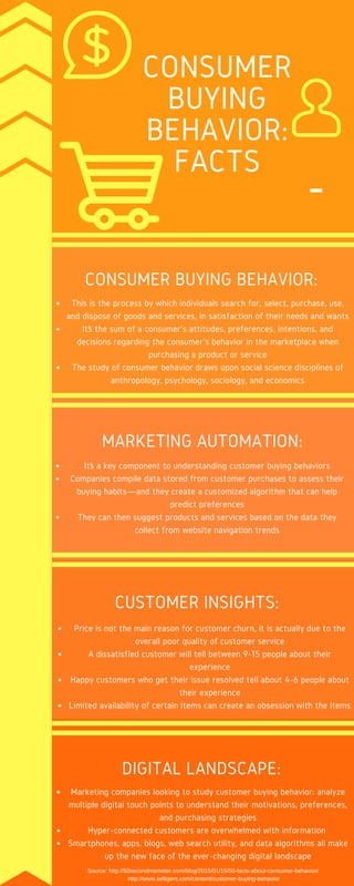 CONSUMER
BUYING
BEHAVIOR:
FACTS
This is the process by which individuals search for, select, purchase, use,
and dispose of goods and services, in satisfaction of their needs and wants
It’s the sum of a consumer's attitudes, preferences, intentions, and
decisions regarding the consumer's behavior in the marketplace when
purchasing a product or service
The study of consumer behavior draws upon social science disciplines of
anthropology, psychology, sociology, and economics
CONSUMER BUYING BEHAVIOR:
It’s a key component to understanding customer buying behaviors
Companies compile data stored from customer purchases to assess their
buying habits—and they create a customized algorithm that can help
predict preferences
They can then suggest products and services based on the data they
collect from website navigation trends
MARKETING AUTOMATION:
Price is not the main reason for customer churn, it is actually due to the
overall poor quality of customer service
A dissatisfied customer will tell between 9-15 people about their
experience
Happy customers who get their issue resolved tell about 4-6 people about
their experience
Limited availability of certain items can create an obsession with the items
CUSTOMER INSIGHTS:
Marketing companies looking to study customer buying behavior: analyze
multiple digital touch points to understand their motivations, preferences,
and purchasing strategies
Hyper-connected customers are overwhelmed with information 
Smartphones, apps, blogs, web search utility, and data algorithms all make
up the new face of the ever-changing digital landscape
DIGITAL LANDSCAPE:
Source: http://60secondmarketer.com/blog/2015/01/15/50-facts-about-consumer-behavior/
http://www.selligent.com/content/customer-buying-behavior
 
