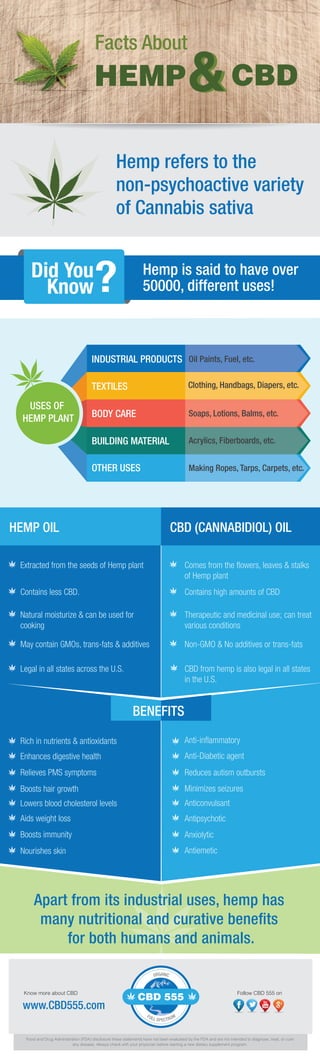 www.CBD555.com
Follow CBD 555 onKnow more about CBD
Food and Drug Administration (FDA) disclosure these statements have not been evaluated by the FDA and are not intended to diagnose, treat, or cure
any disease. Always check with your physician before starting a new dietary supplement program.
Comes from the ﬂowers, leaves & stalks
of Hemp plant
Contains high amounts of CBD
Therapeutic and medicinal use; can treat
various conditions
Non-GMO & No additives or trans-fats
CBD from hemp is also legal in all states
in the U.S.
Extracted from the seeds of Hemp plant
Contains less CBD.
Natural moisturize & can be used for
cooking
May contain GMOs, trans-fats & additives
Legal in all states across the U.S.
Rich in nutrients & antioxidants Anti-inﬂammatory
Enhances digestive health Anti-Diabetic agent
Relieves PMS symptoms Reduces autism outbursts
Boosts hair growth Minimizes seizures
Lowers blood cholesterol levels Anticonvulsant
Aids weight loss
Boosts immunity
Nourishes skin
Antipsychotic
Anxiolytic
Antiemetic
TEXTILES
INDUSTRIAL PRODUCTS
BODY CARE
BUILDING MATERIAL
OTHER USES
ORGANIC
FULL SPECTRUM
Hemp refers to the
non-psychoactive variety
of Cannabis sativa
HEMP OIL CBD (CANNABIDIOL) OIL
BENEFITS
Apart from its industrial uses, hemp has
many nutritional and curative beneﬁts
for both humans and animals.
USES OF
HEMP PLANT
HEMP
Facts About
CBD
Hemp is said to have over
50000, different uses!
Did You
Know?
Oil Paints, Fuel, etc.
Clothing, Handbags, Diapers, etc.
Soaps, Lotions, Balms, etc.
Acrylics, Fiberboards, etc.
Making Ropes, Tarps, Carpets, etc.
 