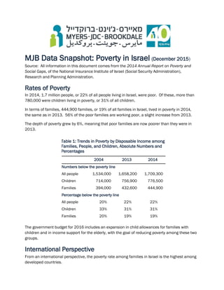 MJB Data Snapshot: Poverty in Israel (December 2015)
Source: All information in this document comes from the 2014 Annual Report on Poverty and
Social Gaps, of the National Insurance Institute of Israel (Social Security Administration),
Research and Planning Administration.
Rates of Poverty
In 2014, 1.7 million people, or 22% of all people living in Israel, were poor. Of these, more than
780,000 were children living in poverty, or 31% of all children.
In terms of families, 444,900 families, or 19% of all families in Israel, lived in poverty in 2014,
the same as in 2013. 56% of the poor families are working poor, a slight increase from 2013.
The depth of poverty grew by 6%, meaning that poor families are now poorer than they were in
2013.
Table 1: Trends in Poverty by Disposable Income among
Families, People, and Children, Absolute Numbers and
Percentages
2004 2013 2014
Numbers below the poverty line
All people 1,534,000 1,658,200 1,709,300
Children 714,000 756,900 776,500
Families 394,000 432,600 444,900
Percentage below the poverty line
All people 20% 22% 22%
Children 33% 31% 31%
Families 20% 19% 19%
The government budget for 2016 includes an expansion in child allowances for families with
children and in income support for the elderly, with the goal of reducing poverty among these two
groups.
International Perspective
From an international perspective, the poverty rate among families in Israel is the highest among
developed countries.
 
