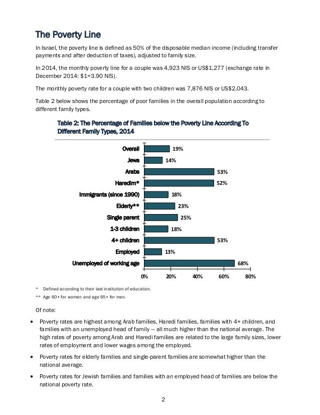 Poverty in Israel 2015 Facts and Figures