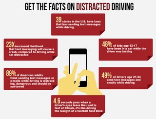 Facts on distracted driving