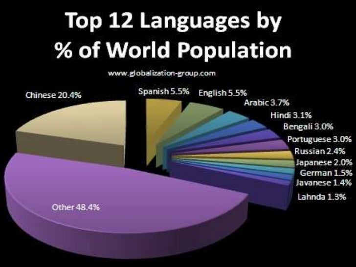 another languages