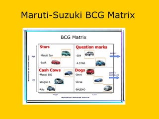 Maruti-Suzuki BCG Matrix
 