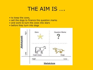THE AIM IS ….
• to keep the cows,
• sell the dogs to finance the question marks
• and work to turn the cows into stars
• before they turn into dogs
 