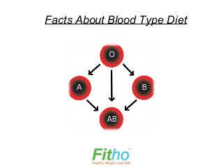 Facts About Blood Type Diet
 