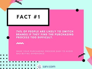 F A C T # 1
7 4 % O F P E O P L E A R E L I K E L Y T O S W I T C H
B R A N D S I F T H E Y F I N D T H E P U R C H A S I N G
P R O C E S S T O O D I F F I C U L T .
M A K E Y O U R P U R C H A S I N G P R O C E S S E A S Y T O A V O I D
B A D B U Y I N G E X P E R I E N C E
 