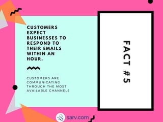 FACT#5
C U S T O M E R S
E X P E C T
B U S I N E S S E S T O
R E S P O N D T O
T H E I R E M A I L S
W I T H I N A N
H O U R .
C U S T O M E R S A R E
C O M M U N I C A T I N G
T H R O U G H T H E M O S T
A V A I L A B L E C H A N N E L S
 