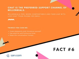 C H A T I S T H E P R E F E R R E D S U P P O R T C H A N N E L O F
M I L L E N N I A L S .
M I L L E N N I A L S F E E L M O R E C O M F O R T A B L E A N D F A M I L I A R W I T H
L I V E C H A T T H A N P H O N E O R E M A I L .
Greet pleasantly and introduce yourself
Use positive and humorous tone
Keep the conversation honest.
T H I N G S Y O U C A N D O :
F A C T # 6
 