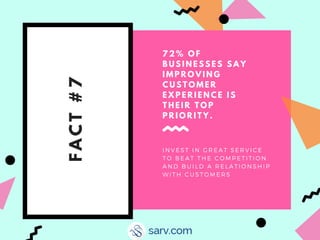 FACT#7
7 2 % O F
B U S I N E S S E S S A Y
I M P R O V I N G
C U S T O M E R
E X P E R I E N C E I S
T H E I R T O P
P R I O R I T Y .
I N V E S T I N G R E A T S E R V I C E
T O B E A T T H E C O M P E T I T I O N
A N D B U I L D A R E L A T I O N S H I P
W I T H C U S T O M E R S
 