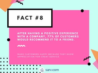 F A C T # 8
A F T E R H A V I N G A P O S I T I V E E X P E R I E N C E
W I T H A C O M P A N Y , 7 7 % O F C U S T O M E R S
W O U L D R E C O M M E N D I T T O A F R I E N D .
M A K E C U S T O M E R S H A P P Y B E C A U S E T H E Y S H O W
A P P R E C I A T I O N F O R G R E A T S E R V I C E
 