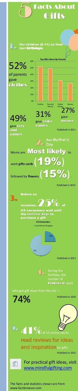5
1.

Facts About

Gifts

For children (6-11) on their
last birthdays:

52%
of parents
gave

Top Gifts Given By Parents

60%
50%
40%
30%

clothes
20%
10%
0%
Clothes

Videos
Games

gave
money

gave video
games

gave toys
and
games

Money

27%

31%

49%

Published in 2011

2.
Moms are

Toys and
Games

Mother’s
Day
For

Most likely

want gifts cards

to

(19%)
(15%)

followed by flowers

.

Published in 2012

3.

Before an
occasion,

25%

of

US consumers wait until
the last few days to
purchase a gift
US Consumers
Last-Minute Shoppers

25%

75%

Published in 2013

4.

During the
holidays, the
number of
Pinterest users

who get gift ideas from the site =

74%

Published in 2014

5. 41% of US online adults
read reviews for ideas
and inspiration for gifts
Published in 2012

For practical gift ideas, visit
www.mindfulgifting.com
The facts and statistics shown are from
www.factbrowser.com

 