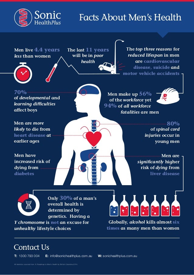 Facts About Mens Health by Sonic HealthPlus