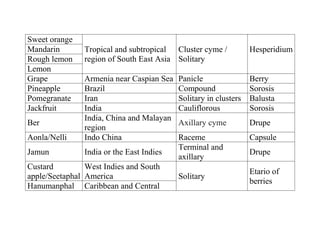 FACTS AND FIGURES OF FRUIT CROPS - AN OVERVIEW.pdf