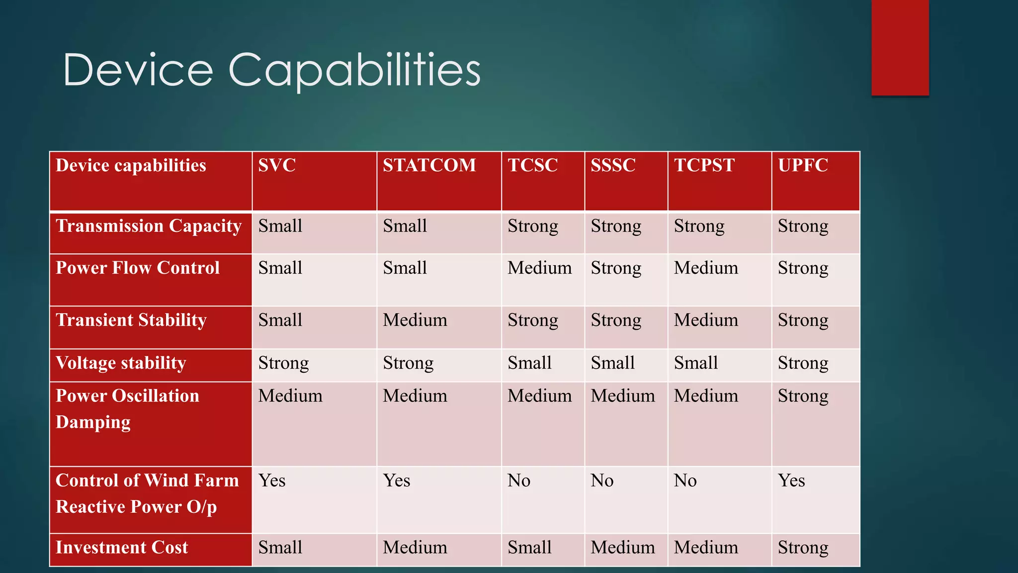 Device Capabilities
Device capabilities SVC STATCOM TCSC SSSC TCPST UPFC
Transmission Capacity Small Small Strong Strong Strong Strong
Power Flow Control Small Small Medium Strong Medium Strong
Transient Stability Small Medium Strong Strong Medium Strong
Voltage stability Strong Strong Small Small Small Strong
Power Oscillation
Damping
Medium Medium Medium Medium Medium Strong
Control of Wind Farm
Reactive Power O/p
Yes Yes No No No Yes
Investment Cost Small Medium Small Medium Medium Strong
 