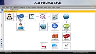 www.facts.ae Answer for the questions to come...
SALES-PURCHASE CYCLE
 