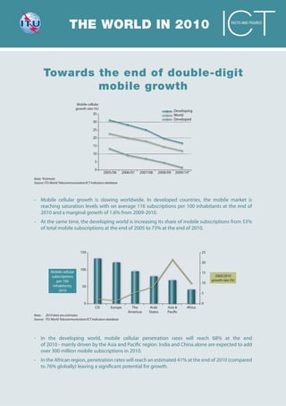THE WORLD IN 2010                                                                                   FACTS AND FIGURES




      Towards the end of double-digit
              mobile growth
                              Mobile cellular
                             growth rate (%)
                                                                                            Developing
                                         35                                                 World
                                                                                            Developed
                                         30

                                         25

                                         20

                                         15

                                         10

                                           5

                                           0
                                                 2005/06      2006/07   2007/08   2008/09   2009/10*
Note: *Estimate
Source: ITU World Telecommunication/ICT Indicators database




- Mobile cellular growth is slowing worldwide. In developed countries, the mobile market is
  reaching saturation levels with on average 116 subscriptions per 100 inhabitants at the end of
  2010 and a marginal growth of 1.6% from 2009-2010.
- At the same time, the developing world is increasing its share of mobile subscriptions from 53%
  of total mobile subscriptions at the end of 2005 to 73% at the end of 2010.



                                150                                                                        25

                                                                                                           20
                                100
           Mobile cellular                                                                                 15
           subscriptions                                                                                          2009/2010
              per 100                                                                                           growth rate (%)
                                                                                                           10
            inhabitants,          50
               2010
                                                                                                           5

                                   0                                                                       0
                                           CIS        Europe       The        Arab     Asia &     Africa
                                                                 Americas    States    Pacific
Note: 2010 data are estimates
Source: ITU World Telecommunication/ICT Indicators database




- In the developing world, mobile cellular penetration rates will reach 68% at the end
  of 2010 - mainly driven by the Asia and Pacific region. India and China alone are expected to add
  over 300 million mobile subscriptions in 2010.
- In the African region, penetration rates will reach an estimated 41% at the end of 2010 (compared
  to 76% globally) leaving a significant potential for growth.
 
