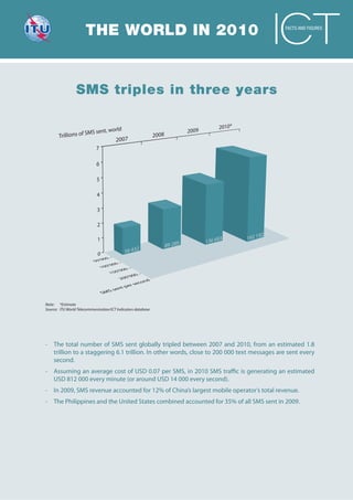 THE WORLD IN 2010                                                   FACTS AND FIGURES




                 SMS triples in three years




Note: *Estimate
Source: ITU World Telecommunication/ICT Indicators database




- The total number of SMS sent globally tripled between 2007 and 2010, from an estimated 1.8
  trillion to a staggering 6.1 trillion. In other words, close to 200 000 text messages are sent every
  second.
- Assuming an average cost of USD 0.07 per SMS, in 2010 SMS traffic is generating an estimated
  USD 812 000 every minute (or around USD 14 000 every second).
- In 2009, SMS revenue accounted for 12% of China’s largest mobile operator’s total revenue.
- The Philippines and the United States combined accounted for 35% of all SMS sent in 2009.
 