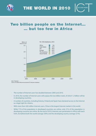 THE WORLD IN 2010                                                               FACTS AND FIGURES




Two billion people on the Internet…
      … but too few in Africa


                     Billions of                              Per 100 inhabitants, 2010
                 Internet users
                         2.5                                  Africa               9.6
                                                              Arab States         24.9
                                                              CIS                 46.0
                                                              Europe              65.0
                         2.0                                  The Americas        55.0
                                                              Asia & Pacific      21.9


                         1.5



                         1.0



                         0.5



                           0
                           2005                2006                2007           2008    2009   2010
Note: *Estimate
Source: ITU World Telecommunication/ICT Indicators database




- The number of Internet users has doubled between 2005 and 2010.
- In 2010, the number of Internet users will surpass the two billion mark, of which 1.2 billion will be
  in developing countries.
- A number of countries, including Estonia, Finland and Spain have declared access to the Internet
  as a legal right for citizens.
- With more than 420 million Internet users, China is the largest Internet market in the world.
- While 71% of the population in developed countries are online, only 21% of the population in
  developing countries are online. By the end of 2010, Internet user penetration in Africa will reach
  9.6%, far behind both the world average (30%) and the developing country average (21%).
 