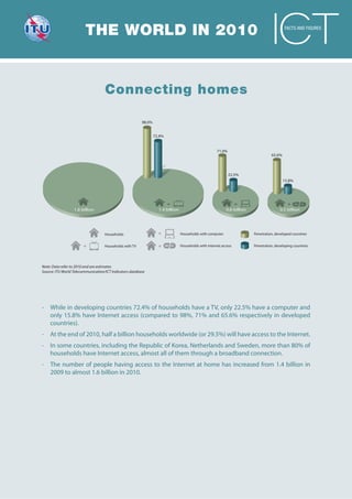 THE WORLD IN 2010                                                                                                   FACTS AND FIGURES




                                    Connecting homes

                                                         98.0%


                                                                 72.4%


                                                                                                       71.0%
                                                                                                                                    65.6%



                                                                                                               22.5%
                                                                                                                                            15.8%




                  1.8 billion                                      1.4 billion                              0.6 billion                  0.5 billion




                                    Households                     +             Households with computer                 Penetration, developed countries


                       +            Households with TV             +             Households with Internet access          Penetration, developing countries




Note: Data refer to 2010 and are estimates
Source: ITU World Telecommunication/ICT Indicators database




- While in developing countries 72.4% of households have a TV, only 22.5% have a computer and
  only 15.8% have Internet access (compared to 98%, 71% and 65.6% respectively in developed
  countries).
- At the end of 2010, half a billion households worldwide (or 29.5%) will have access to the Internet.
- In some countries, including the Republic of Korea, Netherlands and Sweden, more than 80% of
  households have Internet access, almost all of them through a broadband connection.
- The number of people having access to the Internet at home has increased from 1.4 billion in
  2009 to almost 1.6 billion in 2010.
 