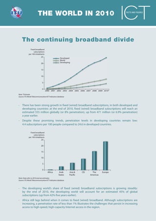 THE WORLD IN 2010                                                         FACTS AND FIGURES




    The continuing broadband divide
               Fixed broadband
                   subscriptions
             per 100 inhabitants
                             25
                                                     Developed
                                                     World
                             20                      Developing


                             15


                             10


                              5


                              0
                                   2000 2001 2002 2003 2004 2005 2006 2007 2008 2009 2010*
                                                                                     2010
Note: *Estimate
Source: ITU World Telecommunication/ICT Indicators database



- There has been strong growth in fixed (wired) broadband subscriptions, in both developed and
  developing countries: at the end of 2010, fixed (wired) broadband subscriptions will reach an
  estimated 555 million globally (or 8% penetration), up from 471 million (or 6.9% penetration)
  a year earlier.
- Despite these promising trends, penetration levels in developing countries remain low:
  4.4 subscriptions per 100 people compared to 24.6 in developed countries.

               Fixed broadband
                   subscriptions
             per 100 inhabitants
                             25

                             20

                             15

                             10

                              5

                              0
                                     Africa         Arab      Asia &    CIS     The      Europe
                                                   States     Pacific         Americas
Note: Data refer to 2010 and are estimates
Source: ITU World Telecommunication/ICT Indicators database



- The developing world’s share of fixed (wired) broadband subscriptions is growing steadily:
  by the end of 2010, the developing world will account for an estimated 45% of global
  subscriptions (up from 42% five years earlier).
- Africa still lags behind when it comes to fixed (wired) broadband. Although subscriptions are
  increasing, a penetration rate of less than 1% illustrates the challenges that persist in increasing
  access to high-speed, high-capacity Internet access in the region.
 