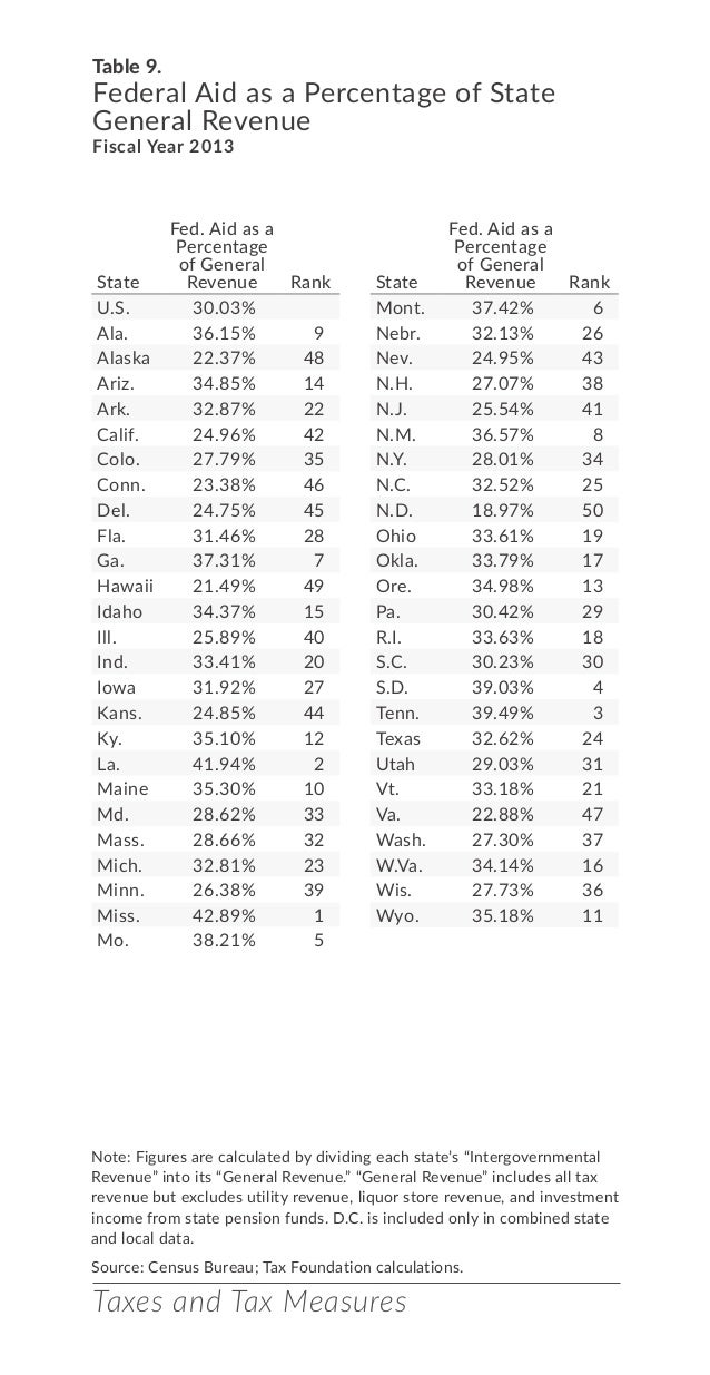 Facts Figures 2016 How Does Your State Compare