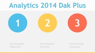 1 2 3
Analytics 2014 Dak Plus
FACTS & FIGURES
WebsiteVisitor
FACTS & FIGURES
Social Media
FACTS & FIGURES
Demographics
 