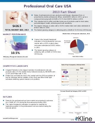 Professional Oral Care USA
2013 Fact Sheet
n

Sales of professional oral care products sold through, dispensed from, or
prescribed by dental professional offices, total $426.5 million in 2013, up by a
compound annual growth (CAGR) of 5.1% from $367.8 million in 2010.

n

This includes both in-office and take-home use of products used to treat caries,
periodontal/gum health, whitening and tooth sensitivity.

$426.5

n

The largest category is caries with a 43.5% market share and sales estimated at
$185.5 million in 2013.

TOTAL MARKET SIZE, 2013

n

The fastest growing category is whitening with a CAGR of 10.5% from 2010 levels.

MARKET PERFORMANCE

Market Share of Therapeutic Indications, 2013

n

n

10.5%

Caries is the largest therapeutic
indication in the professional oral care
market with a 43.5% market share
and sales estimated at $185.5 million
in 2013.
The fastest growing category is
whitening with a CAGR of 10.5% from
2010 levels.

Whitening Therapeutic Indication Growth

COMPETITIVE LANDSCAPE
n
n

Colgate-Palmolive is the largest marketer of professional oral care
products with a 14.6% market share, followed closely by 3M ESPE with
13.8% and Philips with 11.8%.
Philips has increased its rank in the market with the 2010 acquisition of
Discus Holdings and the addition of the Zoom and Brite Smile light
activated whitening system brands to its portfolio.

Forecast Growth by Category, 2013 to 2018

OUTLOOK
n
n

Sales for the professional oral care market are projected to advance
at a CAGR of 3.3% during the forecast period ending 2018.
The caries therapeutic indication is expected to maintain its
leadership position in the professional oral care market during the
forecast period.

www.KlineGroup.com

#Y741

 