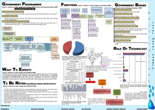I
N
S
T
I
T
U
T
I
O
N
S
r
u
r
a
l
w
a
t
e
r
s
u
p
p
l
y
Submitted by
M.MICHELLE SUJATHA PARMAR KALPANA JOKHIO SAI KRISHNA RINOSH CHERIAN THOMAS TIKHAM SINGH
GOVERNMENT PROGRAMMES
(source : ministry of water supply and sanitation,2008 & water aid background paper, 2008)
GOVT OF INDIA
(CENTRAL)
MINISTRY OF RURAL
DEVELOPMENT
DEPT OF RURAL
DEVELOPMENT
DEPT OF LAND
RESOURCES
DEPT OF
DRINKING WATER
SUPPLY
ACCELERATED
RURAL WATER
SUPPLY
PROGRAMME
(ARWSP)
(1972-1973)
TECHNOLOGY
MISSION WAS
LAUNCHED IN
(1986)
RENAMED AS RAJIV
GANDHI NATIONAL
DRINKING WATER
MISSION (1991-92 )
NATIONAL RURAL
DRINKING WATER
PROGRAMME (NRWDP)
SAFE DRINKING
WATER FOR ALL
DEPT OF
DRINKING
WATER
SUPPLY (1999)
DEPT OF
DRINKING
WATER AND
SANITATION
(2010)
RENAMED AS
MINISTRY OF
DRINKING
WATER AND
SANITATION
(2011)
NODAL
DEPARTMENT
POLICY
PLANNING
FUNDING
COORDINATIO
N OF
PROGRAMMES
FUNCTIONS (source : ministry of water supply and sanitation,2008)
SCHEMES AND
PROGRAMMES
(CENTRAL)
PLANNING
IMPLEMENTATION
MONITORING
R&D INITIATIVES
PARTNERSHIP
OTHER SECTOR
PARTNERS
ORGANIZATION
UN AGENCIES
NGOS
R&D
INSTITUTIONS
CIVIL SOCIETY
ASSIST
STATES
RESOURCE
MOBILIZATION
TECHNICAL
SUPPORT
SEMINARS
INTERACTIONS
DOCUMENT OF
BEST PRACTICES
INNOVATIONS
PROVIDE INPUTS TO
DEPTS/ MINISTRIES
FORMULATION OF
POLICIES
AWARD
PANCHAYATS &
ORGANIZATIONS
EXCELLENT
WORK
GOVERNMENT BODIES
( Source: water aid background paper, 2008)
TO BE NOTED-HAZARDOUS RURAL WATER SUPPLY
(source : ministry of water supply and sanitation,2008)
The approach paper for the 11th Five Year Plan calls for a comprehensive approach which encompasses
individual health care, public health, sanitation, clean drinking water, access to food and knowledge
about hygiene and feeding practice. It also states the need to upscale more schemes related to community
management of water reducing the maintenance burden and responsibility of the state. It is envisaged to
provide clean drinking water for all by 2009 and ensure that there are no slip-backs by the end of the 11th Plan.
WHAT TO EXPECT?
(source : ministry of water supply and sanitation,2008)
launched with technical support from UNICEF and Rs.254.90 crore is spent during this phase, with 1.2
million bore wells being dug and 17,000 piped water supply schemes being provided.
1949: The Environment Hygiene Committee
Early Independence (1947- (1947---1969)
recommends the provision of safe water supply to cover 90 per cent of India’s population in a timeframe of
40 years.
1950: The Constitution of India
confers ownership of all water resources to the government, specifying it as a state subject, giving citizens
the right to potable water.
1969: National Rural Drinking Water Supply programme
Central Water Commission (CWC):
Responsible for regulating the use of surface water
Central Groundwater Board (CGWB):
Monitors and checks for the quality of ground
waterNational Rivers Conservation Directorate (NRCD):
Implements action plans to protect rivers in
India
Central Pollution Control Board (CPCB):
Deals with pollution control and treatment
Department of Drinking Water Supply (DDWS):
Formulates policies, sets standards, and provides funds and
technical assistance to the states for rural water supply
Ministry of Agriculture (MoA):
Monitors and reviews various watershed based developmental
project activities.
Central Bureau of Health Intelligence (CBHI):
Monitors health conditions in the country
Bureau of Indian Standards (BIS):
Is responsible for drafting of standards pertaining to drinking water
quality.
• The 2001 Census reported that 68.2 per cent of households in India have access to safe drinking water.
According to latest estimates, 94 per cent of the rural have access to safe drinking water.
• 1.6 million rural habitations in the country, 1.06 million are fully covered (FC), 0.34 million are partially
covered (PC) and 0.19 are not covered (NC).
• Coverage refers to installed capacity, and not average actual supply over a sustained period or the quality of
water being supplied which is the most essential part.
• A 2006 World Bank report notes that piped, treated water is available only for short periods daily, leaving
poor populations vulnerable to other generally polluted sources.
• India ranks 120th out of 122 countries, in poor potable water-quality.
• The most serious malfunction in India’s water-supply system is its hazardous quality and gigantic cost to
human health.
Percentage of chemically contaminated habitations-
not covered(NC) and partially covered (PC) (as per
ASWP norms) (Source:www.Ddws.Nic.In)
Source: National Family Health Survey 3
COLLECTION TIME
Water on premises 42.1
LESS THAN 30 MINS 43.3
30 MINS OR LONGER 14.4
PERSON WHO ACTUALLY COLLECTS
DRINKING WATER
ADULT FEMALE 15+ 82.7
ADULT MALE 15+ 10.7
FEMALE CHILD UNDER AGE 15 4.7
MALE CHILD UNDER AGE 15 1.1
OTHER 0.4
Percent distribution of rural households across states
not treating the drinking water in 2000-08
(Source: NFHS 2)
ROLE OF TECHNOLOGY
Percent distribution of rural households by treatment of
drinking water in 1998-99 and 2005-06 respectively
(Source: NFHS 2&3)
BARC intervention for setting up purifiers in
rural india (source: Drinking water supply vis-
a-vis technological interventions for social
empowerment of Rural India article by India
science technology in 2008)
(source: Drinking water supply vis-a-
vis technological interventions for
social empowerment of Rural India
article by India science technology in
2008)
These figures
show the role of technological intrusion in
purifying water is very minimal in rural India
and hence the people are not accessible to
portable water although there are numerous
low cost technologies available in the country
to purify water.
 