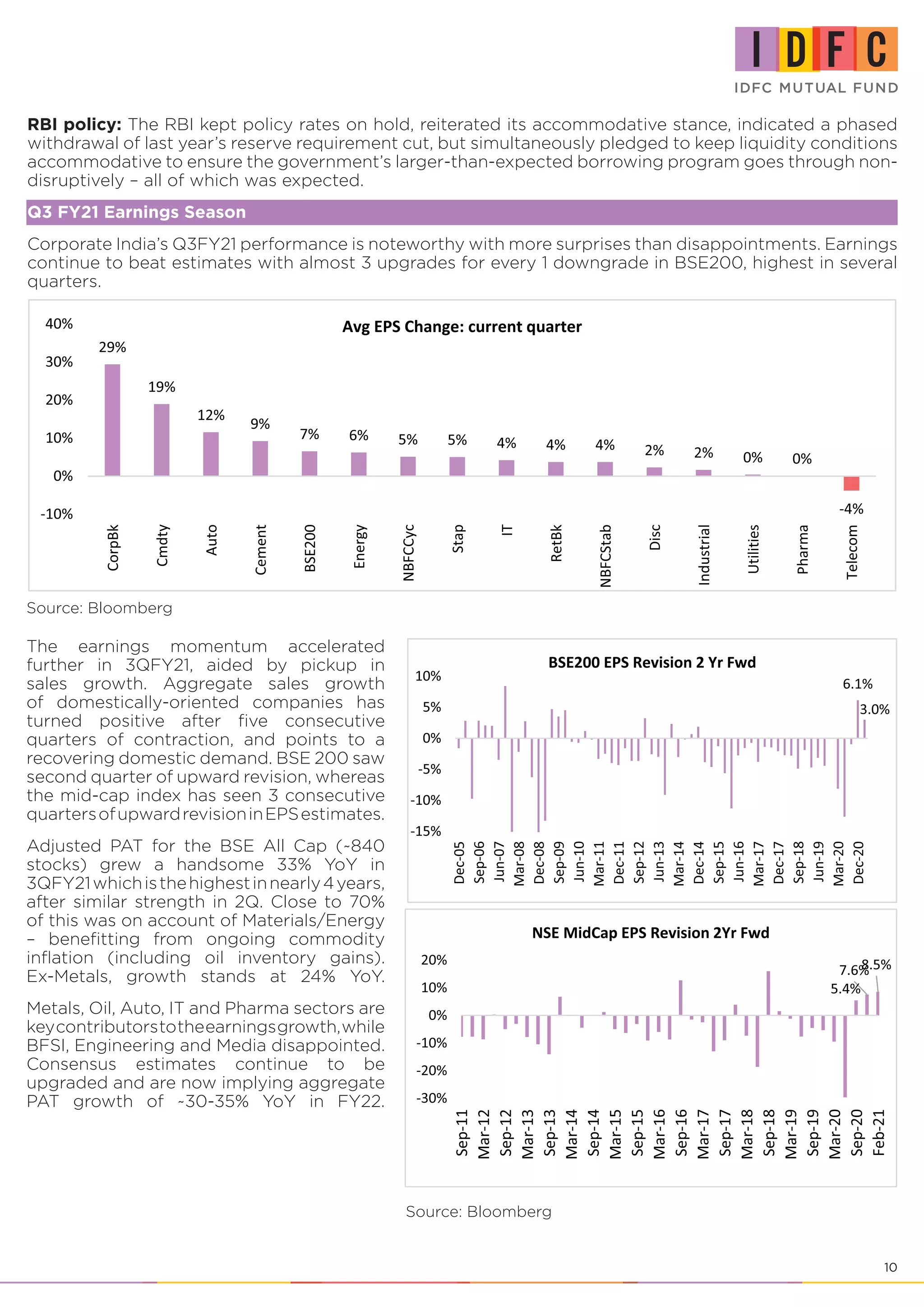 10
Source: Bloomberg
Source: Bloomberg
RBI policy: The RBI kept policy rates on hold, reiterated its accommodative stance, indicated a phased
withdrawal of last year’s reserve requirement cut, but simultaneously pledged to keep liquidity conditions
accommodative to ensure the government’s larger-than-expected borrowing program goes through non-
disruptively – all of which was expected.
Q3 FY21 Earnings Season
Corporate India’s Q3FY21 performance is noteworthy with more surprises than disappointments. Earnings
continue to beat estimates with almost 3 upgrades for every 1 downgrade in BSE200, highest in several
quarters.
The earnings momentum accelerated
further in 3QFY21, aided by pickup in
sales growth. Aggregate sales growth
of domestically-oriented companies has
turned positive after five consecutive
quarters of contraction, and points to a
recovering domestic demand. BSE 200 saw
second quarter of upward revision, whereas
the mid-cap index has seen 3 consecutive
quartersofupwardrevisioninEPSestimates.
Adjusted PAT for the BSE All Cap (~840
stocks) grew a handsome 33% YoY in
3QFY21whichisthehighestinnearly4years,
after similar strength in 2Q. Close to 70%
of this was on account of Materials/Energy
– benefitting from ongoing commodity
inflation (including oil inventory gains).
Ex-Metals, growth stands at 24% YoY.
Metals, Oil, Auto, IT and Pharma sectors are
keycontributorstotheearningsgrowth,while
BFSI, Engineering and Media disappointed.
Consensus estimates continue to be
upgraded and are now implying aggregate
PAT growth of ~30-35% YoY in FY22.
 