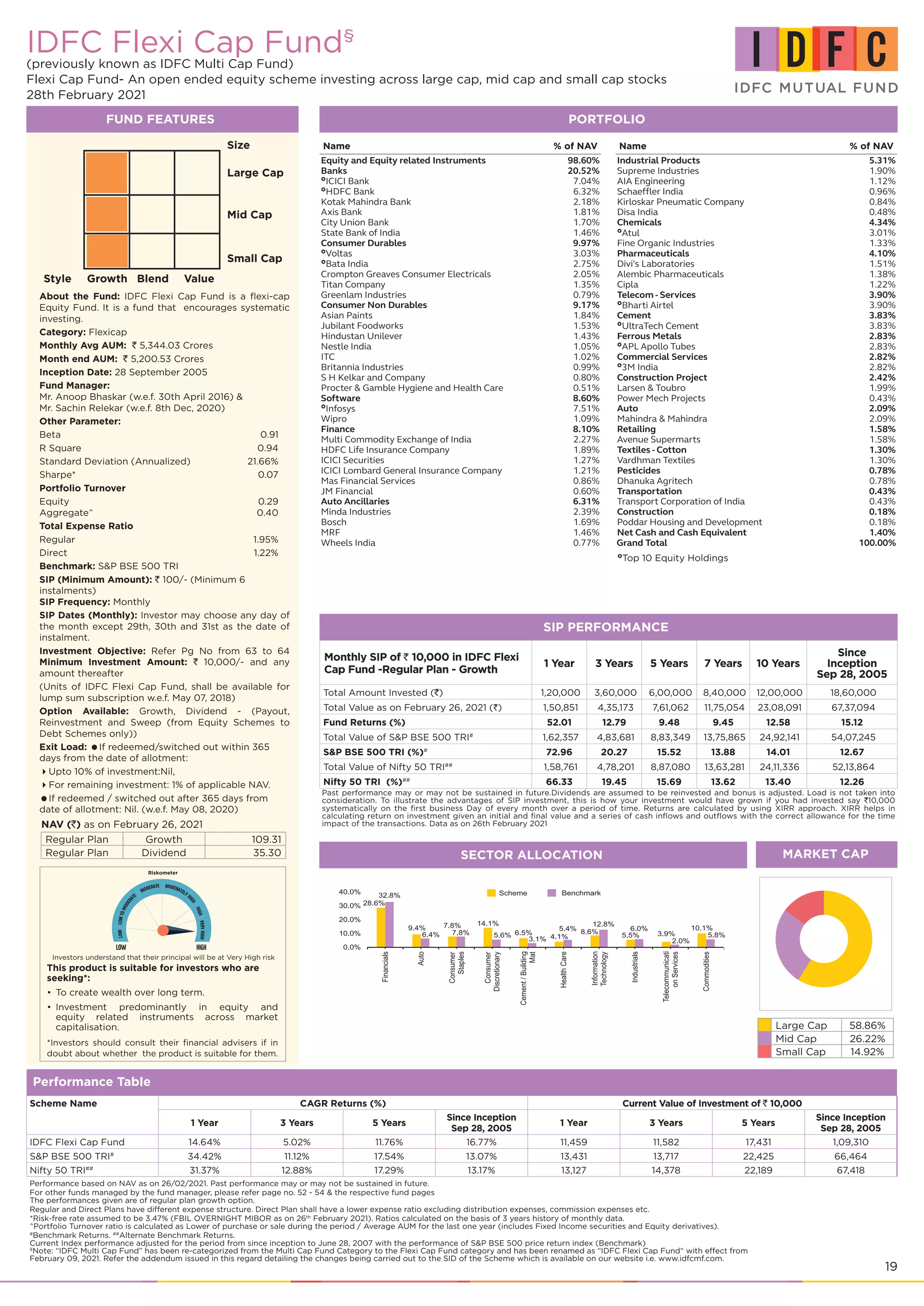 19
IDFC Flexi Cap Fund§
(previously known as IDFC Multi Cap Fund)
Flexi Cap Fund- An open ended equity scheme investing across large cap, mid cap and small cap stocks
28th February 2021
FUND FEATURES
Size
Large Cap
Mid Cap
Small Cap
Style Growth Blend Value
About the Fund: IDFC Flexi Cap Fund is a flexi-cap
Equity Fund. It is a fund that encourages systematic
investing.
Category: Flexicap
Monthly Avg AUM: ` 5,344.03 Crores
Month end AUM: ` 5,200.53 Crores
Inception Date: 28 September 2005
Fund Manager:
Mr. Anoop Bhaskar (w.e.f. 30th April 2016) &
Mr. Sachin Relekar (w.e.f. 8th Dec, 2020)
Other Parameter:
Beta 	 0.91
R Square	 0.94
Standard Deviation (Annualized)	 21.66%
Sharpe*	 0.07
Portfolio Turnover
Equity	 0.29
Aggregate^	 0.40
Total Expense Ratio
Regular	 1.95%
Direct	 1.22%
Benchmark: S&P BSE 500 TRI
SIP (Minimum Amount): ` 100/- (Minimum 6
instalments)
SIP Frequency: Monthly
SIP Dates (Monthly): Investor may choose any day of
the month except 29th, 30th and 31st as the date of
instalment.
Investment Objective: Refer Pg No from 63 to 64
Minimum Investment Amount: ` 10,000/- and any
amount thereafter
(Units of IDFC Flexi Cap Fund, shall be available for
lump sum subscription w.e.f. May 07, 2018)
Option Available: Growth, Dividend - (Payout,
Reinvestment and Sweep (from Equity Schemes to
Debt Schemes only))
Exit Load: If redeemed/switched out within 365
days from the date of allotment:
Upto 10% of investment:Nil,
For remaining investment: 1% of applicable NAV.
If redeemed / switched out after 365 days from
date of allotment: Nil. (w.e.f. May 08, 2020)

Top 10 Equity Holdings
Performance Table
Scheme Name CAGR Returns (%) Current Value of Investment of ` 10,000
1 Year 3 Years 5 Years
Since Inception
Sep 28, 2005
1 Year 3 Years 5 Years
Since Inception
Sep 28, 2005
IDFC Flexi Cap Fund 14.64% 5.02% 11.76% 16.77% 11,459 11,582 17,431 1,09,310
S&P BSE 500 TRI#
34.42% 11.12% 17.54% 13.07% 13,431 13,717 22,425 66,464
Nifty 50 TRI##
31.37% 12.88% 17.29% 13.17% 13,127 14,378 22,189 67,418
Performance based on NAV as on 26/02/2021. Past performance may or may not be sustained in future.
For other funds managed by the fund manager, please refer page no. 52 - 54 & the respective fund pages
The performances given are of regular plan growth option.
Regular and Direct Plans have different expense structure. Direct Plan shall have a lower expense ratio excluding distribution expenses, commission expenses etc.
*Risk-free rate assumed to be 3.47% (FBIL OVERNIGHT MIBOR as on 26th
February 2021). Ratios calculated on the basis of 3 years history of monthly data. 	
^Portfolio Turnover ratio is calculated as Lower of purchase or sale during the period / Average AUM for the last one year (includes Fixed Income securities and Equity derivatives).
#
Benchmark Returns. ##
Alternate Benchmark Returns.
Current Index performance adjusted for the period from since inception to June 28, 2007 with the performance of S&P BSE 500 price return index (Benchmark)
§
Note: “IDFC Multi Cap Fund” has been re-categorized from the Multi Cap Fund Category to the Flexi Cap Fund category and has been renamed as “IDFC Flexi Cap Fund“ with effect from
February 09, 2021. Refer the addendum issued in this regard detailing the changes being carried out to the SID of the Scheme which is available on our website i.e. www.idfcmf.com.
SIP PERFORMANCE
Monthly SIP of ` 10,000 in IDFC Flexi
Cap Fund -Regular Plan - Growth
1 Year 3 Years 5 Years 7 Years 10 Years
Since
Inception
Sep 28, 2005
Total Amount Invested (`) 1,20,000 3,60,000 6,00,000 8,40,000 12,00,000 18,60,000
Total Value as on February 26, 2021 (`) 1,50,851 4,35,173 7,61,062 11,75,054 23,08,091 67,37,094
Fund Returns (%) 52.01 12.79 9.48 9.45 12.58 15.12
Total Value of S&P BSE 500 TRI#
1,62,357 4,83,681 8,83,349 13,75,865 24,92,141 54,07,245
S&P BSE 500 TRI (%)#
72.96 20.27 15.52 13.88 14.01 12.67
Total Value of Nifty 50 TRI##
1,58,761 4,78,201 8,87,080 13,63,281 24,11,336 52,13,864
Nifty 50 TRI (%)##
66.33 19.45 15.69 13.62 13.40 12.26
Past performance may or may not be sustained in future.Dividends are assumed to be reinvested and bonus is adjusted. Load is not taken into
consideration. To illustrate the advantages of SIP investment, this is how your investment would have grown if you had invested say `10,000
systematically on the first business Day of every month over a period of time. Returns are calculated by using XIRR approach. XIRR helps in
calculating return on investment given an initial and final value and a series of cash inflows and outflows with the correct allowance for the time
impact of the transactions. Data as on 26th February 2021
This product is suitable for investors who are
seeking*:
To create wealth over long term.
•	
Investment predominantly in equity and
•	
equity related instruments across market
capitalisation.
*Investors should consult their financial advisers if in
doubt about whether the product is suitable for them.
NAV (`) as on February 26, 2021
Regular Plan Growth 109.31
Regular Plan Dividend 35.30
PORTFOLIO
Name % of NAV
Equity and Equity related Instruments 98.60%
Banks 20.52%

ICICI Bank 7.04%

HDFC Bank 6.32%
Kotak Mahindra Bank 2.18%
Axis Bank 1.81%
City Union Bank 1.70%
State Bank of India 1.46%
Consumer Durables 9.97%

Voltas 3.03%

Bata India 2.75%
Crompton Greaves Consumer Electricals 2.05%
Titan Company 1.35%
Greenlam Industries 0.79%
Consumer Non Durables 9.17%
Asian Paints 1.84%
Jubilant Foodworks 1.53%
Hindustan Unilever 1.43%
Nestle India 1.05%
ITC 1.02%
Britannia Industries 0.99%
S H Kelkar and Company 0.80%
Procter & Gamble Hygiene and Health Care 0.51%
Software 8.60%

Infosys 7.51%
Wipro 1.09%
Finance 8.10%
Multi Commodity Exchange of India 2.27%
HDFC Life Insurance Company 1.89%
ICICI Securities 1.27%
ICICI Lombard General Insurance Company 1.21%
Mas Financial Services 0.86%
JM Financial 0.60%
Auto Ancillaries 6.31%
Minda Industries 2.39%
Bosch 1.69%
MRF 1.46%
Wheels India 0.77%
Name % of NAV
Industrial Products 5.31%
Supreme Industries 1.90%
AIA Engineering 1.12%
Schaeffler India 0.96%
Kirloskar Pneumatic Company 0.84%
Disa India 0.48%
Chemicals 4.34%

Atul 3.01%
Fine Organic Industries 1.33%
Pharmaceuticals 4.10%
Divi's Laboratories 1.51%
Alembic Pharmaceuticals 1.38%
Cipla 1.22%
Telecom - Services 3.90%

Bharti Airtel 3.90%
Cement 3.83%

UltraTech Cement 3.83%
Ferrous Metals 2.83%

APL Apollo Tubes 2.83%
Commercial Services 2.82%

3M India 2.82%
Construction Project 2.42%
Larsen & Toubro 1.99%
Power Mech Projects 0.43%
Auto 2.09%
Mahindra & Mahindra 2.09%
Retailing 1.58%
Avenue Supermarts 1.58%
Textiles - Cotton 1.30%
Vardhman Textiles 1.30%
Pesticides 0.78%
Dhanuka Agritech 0.78%
Transportation 0.43%
Transport Corporation of India 0.43%
Construction 0.18%
Poddar Housing and Development 0.18%
Net Cash and Cash Equivalent 1.40%
Grand Total 100.00%
SECTOR ALLOCATION MARKET CAP
Large Cap 58.86%
Mid Cap 26.22%
Small Cap 14.92%
Investors understand that their principal will be at Very High risk
 