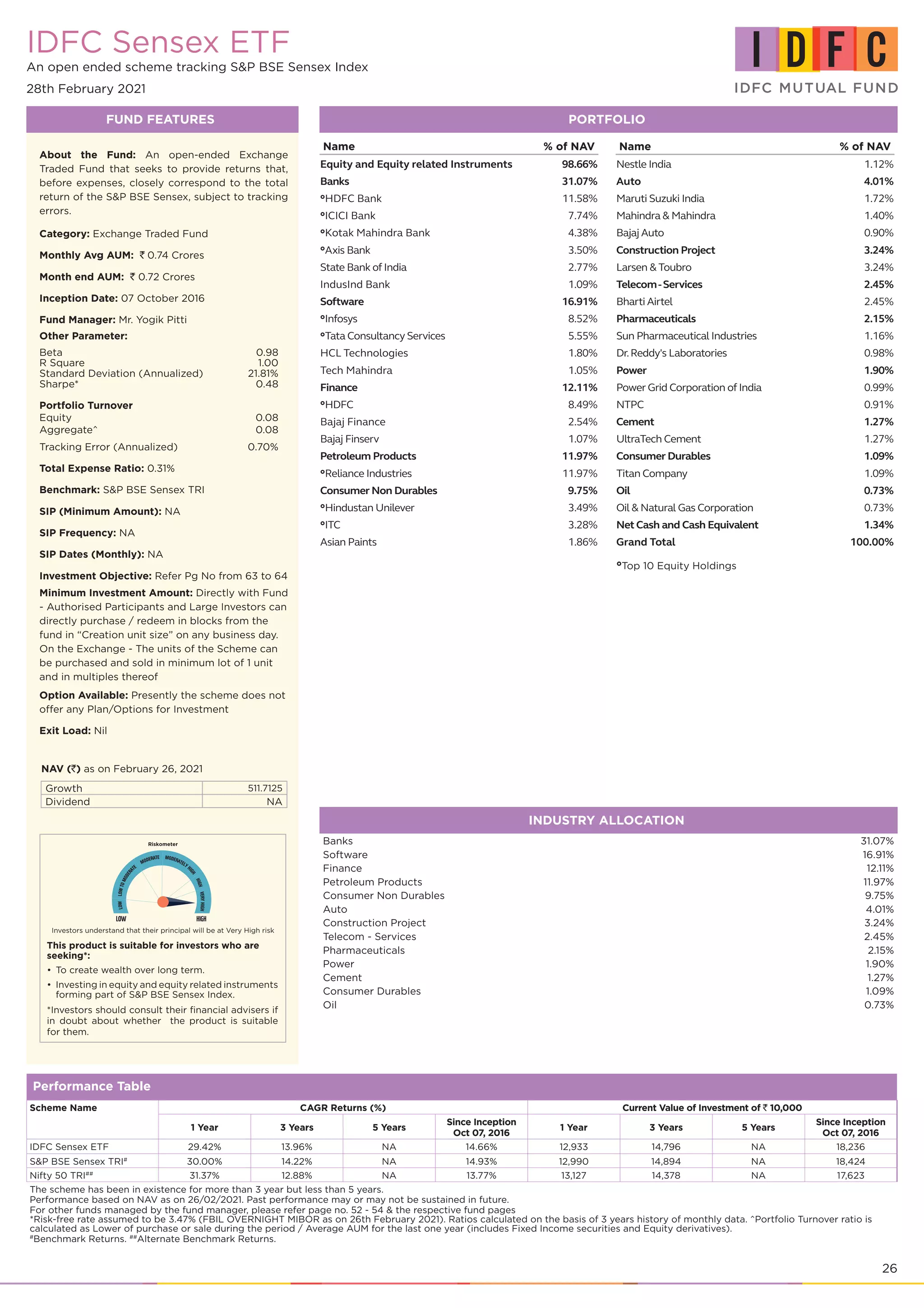 26
Banks 31.07%
Software 16.91%
Finance 12.11%
Petroleum Products 11.97%
Consumer Non Durables 9.75%
Auto 4.01%
Construction Project 3.24%
Telecom - Services 2.45%
Pharmaceuticals 2.15%
Power 1.90%
Cement 1.27%
Consumer Durables 1.09%
Oil 0.73%
IDFC Sensex ETF
An open ended scheme tracking S&P BSE Sensex Index
28th February 2021
FUND FEATURES
INDUSTRY ALLOCATION
About the Fund: An open-ended Exchange
Traded Fund that seeks to provide returns that,
before expenses, closely correspond to the total
return of the S&P BSE Sensex, subject to tracking
errors.
Category: Exchange Traded Fund
Monthly Avg AUM: ` 0.74 Crores
Month end AUM: ` 0.72 Crores
Inception Date: 07 October 2016
Fund Manager: Mr. Yogik Pitti
Other Parameter:
Beta 	 0.98
R Square	 1.00
Standard Deviation (Annualized)	 21.81%
Sharpe*	 0.48
Portfolio Turnover
Equity	 0.08
Aggregate^	 0.08
Tracking Error (Annualized) 	 0.70%
Total Expense Ratio: 0.31%
Benchmark: S&P BSE Sensex TRI
SIP (Minimum Amount): NA
SIP Frequency: NA
SIP Dates (Monthly): NA
Investment Objective: Refer Pg No from 63 to 64
Minimum Investment Amount: Directly with Fund
- Authorised Participants and Large Investors can
directly purchase / redeem in blocks from the
fund in “Creation unit size” on any business day.
On the Exchange - The units of the Scheme can
be purchased and sold in minimum lot of 1 unit
and in multiples thereof
Option Available: Presently the scheme does not
offer any Plan/Options for Investment
Exit Load: Nil
Performance Table
Scheme Name CAGR Returns (%) Current Value of Investment of ` 10,000
1 Year 3 Years 5 Years
Since Inception
Oct 07, 2016
1 Year 3 Years 5 Years
Since Inception
Oct 07, 2016
IDFC Sensex ETF 29.42% 13.96% NA 14.66% 12,933 14,796 NA 18,236
S&P BSE Sensex TRI#
30.00% 14.22% NA 14.93% 12,990 14,894 NA 18,424
Nifty 50 TRI##
31.37% 12.88% NA 13.77% 13,127 14,378 NA 17,623
The scheme has been in existence for more than 3 year but less than 5 years.
Performance based on NAV as on 26/02/2021. Past performance may or may not be sustained in future.
For other funds managed by the fund manager, please refer page no. 52 - 54 & the respective fund pages
*Risk-free rate assumed to be 3.47% (FBIL OVERNIGHT MIBOR as on 26th February 2021). Ratios calculated on the basis of 3 years history of monthly data. ^Portfolio Turnover ratio is
calculated as Lower of purchase or sale during the period / Average AUM for the last one year (includes Fixed Income securities and Equity derivatives).
#
Benchmark Returns. ##
Alternate Benchmark Returns.
NAV (`) as on February 26, 2021
Growth 511.7125
Dividend NA
PORTFOLIO
Name % of NAV
Equity and Equity related Instruments 98.66%
Banks 31.07%

HDFC Bank 11.58%

ICICI Bank 7.74%

Kotak Mahindra Bank 4.38%

Axis Bank 3.50%
State Bank of India 2.77%
IndusInd Bank 1.09%
Software 16.91%

Infosys 8.52%

Tata Consultancy Services 5.55%
HCL Technologies 1.80%
Tech Mahindra 1.05%
Finance 12.11%

HDFC 8.49%
Bajaj Finance 2.54%
Bajaj Finserv 1.07%
Petroleum Products 11.97%

Reliance Industries 11.97%
Consumer Non Durables 9.75%

Hindustan Unilever 3.49%

ITC 3.28%
Asian Paints 1.86%
Name % of NAV
Nestle India 1.12%
Auto 4.01%
Maruti Suzuki India 1.72%
Mahindra & Mahindra 1.40%
Bajaj Auto 0.90%
Construction Project 3.24%
Larsen & Toubro 3.24%
Telecom-Services 2.45%
Bharti Airtel 2.45%
Pharmaceuticals 2.15%
Sun Pharmaceutical Industries 1.16%
Dr.Reddy's Laboratories 0.98%
Power 1.90%
Power Grid Corporation of India 0.99%
NTPC 0.91%
Cement 1.27%
UltraTech Cement 1.27%
Consumer Durables 1.09%
Titan Company 1.09%
Oil 0.73%
Oil & Natural Gas Corporation 0.73%
Net Cash and Cash Equivalent 1.34%
Grand Total 100.00%
This product is suitable for investors who are
seeking*:
To create wealth over long term.
•	
Investing in equity and equity related instruments
•	
forming part of S&P BSE Sensex Index.
*Investors should consult their financial advisers if
in doubt about whether the product is suitable
for them.

Top 10 Equity Holdings
Investors understand that their principal will be at Very High risk
 