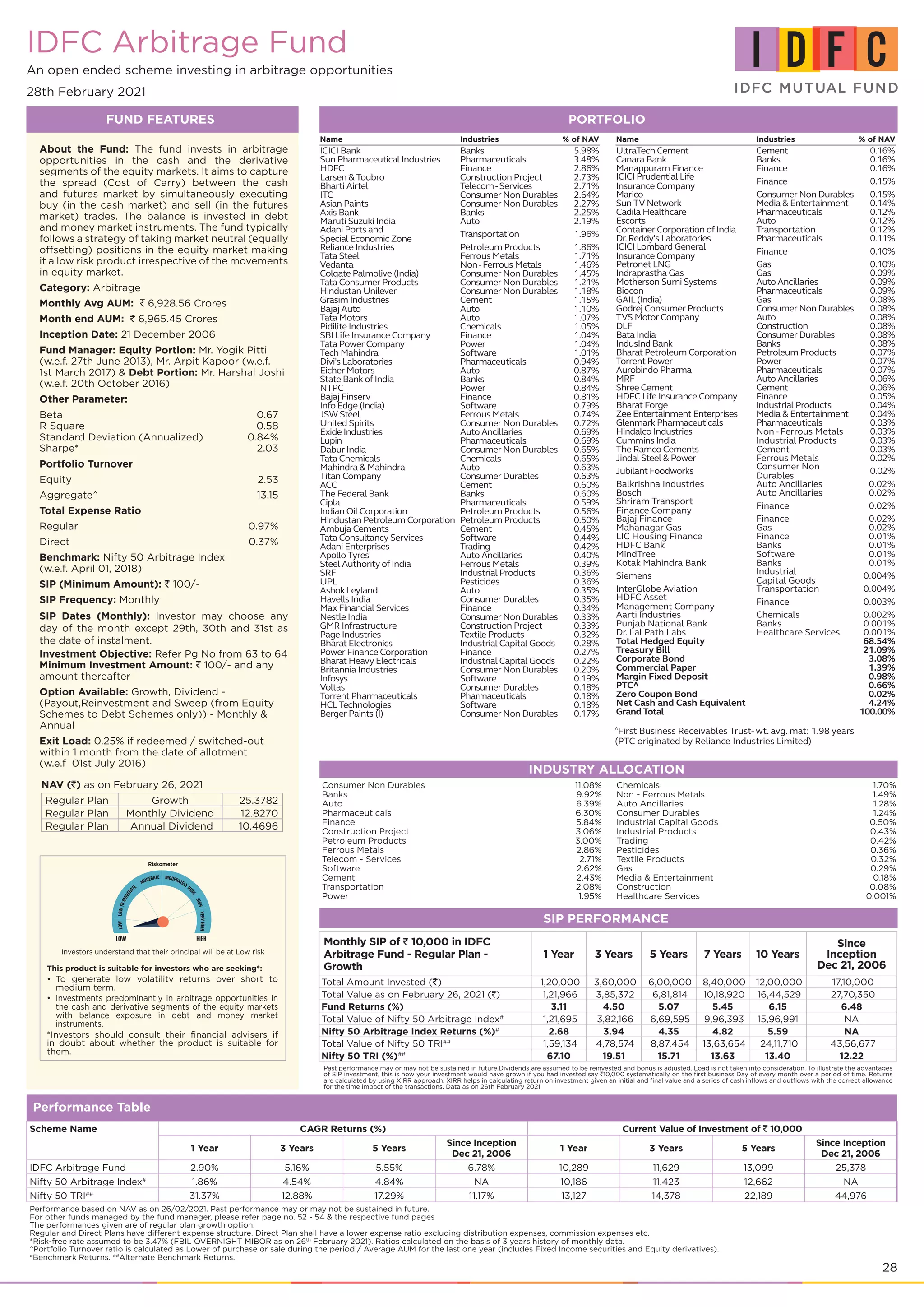 28
IDFC Arbitrage Fund
An open ended scheme investing in arbitrage opportunities
28th February 2021
FUND FEATURES
About the Fund: The fund invests in arbitrage
opportunities in the cash and the derivative
segments of the equity markets. It aims to capture
the spread (Cost of Carry) between the cash
and futures market by simultaneously executing
buy (in the cash market) and sell (in the futures
market) trades. The balance is invested in debt
and money market instruments. The fund typically
follows a strategy of taking market neutral (equally
offsetting) positions in the equity market making
it a low risk product irrespective of the movements
in equity market.
Category: Arbitrage
Monthly Avg AUM: ` 6,928.56 Crores
Month end AUM: ` 6,965.45 Crores
Inception Date: 21 December 2006
Fund Manager: Equity Portion: Mr. Yogik Pitti
(w.e.f. 27th June 2013), Mr. Arpit Kapoor (w.e.f.
1st March 2017) & Debt Portion: Mr. Harshal Joshi
(w.e.f. 20th October 2016)
Other Parameter:
Beta 	 0.67
R Square	 0.58
Standard Deviation (Annualized)	 0.84%
Sharpe*	 2.03
Portfolio Turnover
Equity	 2.53
Aggregate^	 13.15
Total Expense Ratio
Regular	 0.97%
Direct	 0.37%
Benchmark: Nifty 50 Arbitrage Index
(w.e.f. April 01, 2018)
SIP (Minimum Amount): ` 100/-
SIP Frequency: Monthly
SIP Dates (Monthly): Investor may choose any
day of the month except 29th, 30th and 31st as
the date of instalment.	
Investment Objective: Refer Pg No from 63 to 64
Minimum Investment Amount: ` 100/- and any
amount thereafter
Option Available: Growth, Dividend -
(Payout,Reinvestment and Sweep (from Equity
Schemes to Debt Schemes only)) - Monthly &
Annual
Exit Load: 0.25% if redeemed / switched-out
within 1 month from the date of allotment 		
(w.e.f 01st July 2016)
Performance Table
Scheme Name CAGR Returns (%) Current Value of Investment of ` 10,000
1 Year 3 Years 5 Years
Since Inception
Dec 21, 2006
1 Year 3 Years 5 Years
Since Inception
Dec 21, 2006
IDFC Arbitrage Fund 2.90% 5.16% 5.55% 6.78% 10,289 11,629 13,099 25,378
Nifty 50 Arbitrage Index#
1.86% 4.54% 4.84% NA 10,186 11,423 12,662 NA
Nifty 50 TRI##
31.37% 12.88% 17.29% 11.17% 13,127 14,378 22,189 44,976
Performance based on NAV as on 26/02/2021. Past performance may or may not be sustained in future.
For other funds managed by the fund manager, please refer page no. 52 - 54 & the respective fund pages
The performances given are of regular plan growth option.
Regular and Direct Plans have different expense structure. Direct Plan shall have a lower expense ratio excluding distribution expenses, commission expenses etc.
*Risk-free rate assumed to be 3.47% (FBIL OVERNIGHT MIBOR as on 26th
February 2021). Ratios calculated on the basis of 3 years history of monthly data. 	
^Portfolio Turnover ratio is calculated as Lower of purchase or sale during the period / Average AUM for the last one year (includes Fixed Income securities and Equity derivatives).
#
Benchmark Returns. ##
Alternate Benchmark Returns.
SIP PERFORMANCE
Monthly SIP of ` 10,000 in IDFC
Arbitrage Fund - Regular Plan -
Growth
1 Year 3 Years 5 Years 7 Years 10 Years
Since
Inception
Dec 21, 2006
Total Amount Invested (`) 1,20,000 3,60,000 6,00,000 8,40,000 12,00,000 17,10,000
Total Value as on February 26, 2021 (`) 1,21,966 3,85,372 6,81,814 10,18,920 16,44,529 27,70,350
Fund Returns (%) 3.11 4.50 5.07 5.45 6.15 6.48
Total Value of Nifty 50 Arbitrage Index#
1,21,695 3,82,166 6,69,595 9,96,393 15,96,991 NA
Nifty 50 Arbitrage Index Returns (%)#
2.68 3.94 4.35 4.82 5.59 NA
Total Value of Nifty 50 TRI##
1,59,134 4,78,574 8,87,454 13,63,654 24,11,710 43,56,677
Nifty 50 TRI (%)##
67.10 19.51 15.71 13.63 13.40 12.22
Past performance may or may not be sustained in future.Dividends are assumed to be reinvested and bonus is adjusted. Load is not taken into consideration. To illustrate the advantages
of SIP investment, this is how your investment would have grown if you had invested say `10,000 systematically on the first business Day of every month over a period of time. Returns
are calculated by using XIRR approach. XIRR helps in calculating return on investment given an initial and final value and a series of cash inflows and outflows with the correct allowance
for the time impact of the transactions. Data as on 26th February 2021
INDUSTRY ALLOCATION
NAV (`) as on February 26, 2021
Regular Plan Growth 25.3782
Regular Plan Monthly Dividend 12.8270
Regular Plan Annual Dividend 10.4696
This product is suitable for investors who are seeking*:
To generate low volatility returns over short to
•	
medium term.
Investments predominantly in arbitrage opportunities in
•	
the cash and derivative segments of the equity markets
with balance exposure in debt and money market
instruments.
*Investors should consult their financial advisers if
in doubt about whether the product is suitable for
them.
PORTFOLIO
Name Industries % of NAV
ICICI Bank Banks 5.98%
Sun Pharmaceutical Industries Pharmaceuticals 3.48%
HDFC Finance 2.86%
Larsen & Toubro Construction Project 2.73%
Bharti Airtel Telecom-Services 2.71%
ITC Consumer Non Durables 2.64%
Asian Paints Consumer Non Durables 2.27%
Axis Bank Banks 2.25%
Maruti Suzuki India Auto 2.19%
Adani Ports and
Special Economic Zone
Transportation 1.96%
Reliance Industries Petroleum Products 1.86%
Tata Steel Ferrous Metals 1.71%
Vedanta Non-Ferrous Metals 1.46%
Colgate Palmolive (India) Consumer Non Durables 1.45%
Tata Consumer Products Consumer Non Durables 1.21%
Hindustan Unilever Consumer Non Durables 1.18%
Grasim Industries Cement 1.15%
Bajaj Auto Auto 1.10%
Tata Motors Auto 1.07%
Pidilite Industries Chemicals 1.05%
SBI Life Insurance Company Finance 1.04%
Tata Power Company Power 1.04%
Tech Mahindra Software 1.01%
Divi's Laboratories Pharmaceuticals 0.94%
Eicher Motors Auto 0.87%
State Bank of India Banks 0.84%
NTPC Power 0.84%
Bajaj Finserv Finance 0.81%
Info Edge (India) Software 0.79%
JSW Steel Ferrous Metals 0.74%
United Spirits Consumer Non Durables 0.72%
Exide Industries Auto Ancillaries 0.69%
Lupin Pharmaceuticals 0.69%
Dabur India Consumer Non Durables 0.65%
Tata Chemicals Chemicals 0.65%
Mahindra & Mahindra Auto 0.63%
Titan Company Consumer Durables 0.63%
ACC Cement 0.60%
The Federal Bank Banks 0.60%
Cipla Pharmaceuticals 0.59%
Indian Oil Corporation Petroleum Products 0.56%
Hindustan Petroleum Corporation Petroleum Products 0.50%
Ambuja Cements Cement 0.45%
Tata Consultancy Services Software 0.44%
Adani Enterprises Trading 0.42%
Apollo Tyres Auto Ancillaries 0.40%
Steel Authority of India Ferrous Metals 0.39%
SRF Industrial Products 0.36%
UPL Pesticides 0.36%
Ashok Leyland Auto 0.35%
Havells India Consumer Durables 0.35%
Max Financial Services Finance 0.34%
Nestle India Consumer Non Durables 0.33%
GMR Infrastructure Construction Project 0.33%
Page Industries Textile Products 0.32%
Bharat Electronics Industrial Capital Goods 0.28%
Power Finance Corporation Finance 0.27%
Bharat Heavy Electricals Industrial Capital Goods 0.22%
Britannia Industries Consumer Non Durables 0.20%
Infosys Software 0.19%
Voltas Consumer Durables 0.18%
Torrent Pharmaceuticals Pharmaceuticals 0.18%
HCLTechnologies Software 0.18%
Berger Paints (I) Consumer Non Durables 0.17%
Name Industries % of NAV
UltraTech Cement Cement 0.16%
Canara Bank Banks 0.16%
Manappuram Finance Finance 0.16%
ICICI Prudential Life
Insurance Company
Finance 0.15%
Marico Consumer Non Durables 0.15%
Sun TV Network Media & Entertainment 0.14%
Cadila Healthcare Pharmaceuticals 0.12%
Escorts Auto 0.12%
Container Corporation of India Transportation 0.12%
Dr.Reddy's Laboratories Pharmaceuticals 0.11%
ICICI Lombard General
Insurance Company
Finance 0.10%
Petronet LNG Gas 0.10%
Indraprastha Gas Gas 0.09%
Motherson Sumi Systems Auto Ancillaries 0.09%
Biocon Pharmaceuticals 0.09%
GAIL(India) Gas 0.08%
Godrej Consumer Products Consumer Non Durables 0.08%
TVS Motor Company Auto 0.08%
DLF Construction 0.08%
Bata India Consumer Durables 0.08%
IndusInd Bank Banks 0.08%
Bharat Petroleum Corporation Petroleum Products 0.07%
Torrent Power Power 0.07%
Aurobindo Pharma Pharmaceuticals 0.07%
MRF Auto Ancillaries 0.06%
Shree Cement Cement 0.06%
HDFC Life Insurance Company Finance 0.05%
Bharat Forge Industrial Products 0.04%
Zee Entertainment Enterprises Media & Entertainment 0.04%
Glenmark Pharmaceuticals Pharmaceuticals 0.03%
Hindalco Industries Non - Ferrous Metals 0.03%
Cummins India Industrial Products 0.03%
The Ramco Cements Cement 0.03%
Jindal Steel & Power Ferrous Metals 0.02%
Jubilant Foodworks
Consumer Non
Durables
0.02%
Balkrishna Industries Auto Ancillaries 0.02%
Bosch Auto Ancillaries 0.02%
Shriram Transport
Finance Company
Finance 0.02%
Bajaj Finance Finance 0.02%
Mahanagar Gas Gas 0.02%
LIC Housing Finance Finance 0.01%
HDFC Bank Banks 0.01%
MindTree Software 0.01%
Kotak Mahindra Bank Banks 0.01%
Siemens
Industrial
Capital Goods
0.004%
InterGlobe Aviation Transportation 0.004%
HDFC Asset
Management Company
Finance 0.003%
Aarti Industries Chemicals 0.002%
Punjab National Bank Banks 0.001%
Dr. Lal Path Labs Healthcare Services 0.001%
Total Hedged Equity 68.54%
Treasury Bill 21.09%
Corporate Bond 3.08%
Commercial Paper 1.39%
Margin Fixed Deposit 0.98%
PTC^ 0.66%
Zero Coupon Bond 0.02%
Net Cash and Cash Equivalent 4.24%
Grand Total 100.00%
Consumer Non Durables 11.08%
Banks 9.92%
Auto 6.39%
Pharmaceuticals 6.30%
Finance 5.84%
Construction Project 3.06%
Petroleum Products 3.00%
Ferrous Metals 2.86%
Telecom - Services 2.71%
Software 2.62%
Cement 2.43%
Transportation 2.08%
Power 1.95%
Chemicals 1.70%
Non - Ferrous Metals 1.49%
Auto Ancillaries 1.28%
Consumer Durables 1.24%
Industrial Capital Goods 0.50%
Industrial Products 0.43%
Trading 0.42%
Pesticides 0.36%
Textile Products 0.32%
Gas 0.29%
Media & Entertainment 0.18%
Construction 0.08%
Healthcare Services 0.001%
^
First Business Receivables Trust- wt. avg. mat: 1.98 years
(PTC originated by Reliance Industries Limited)
Investors understand that their principal will be at Low risk
 