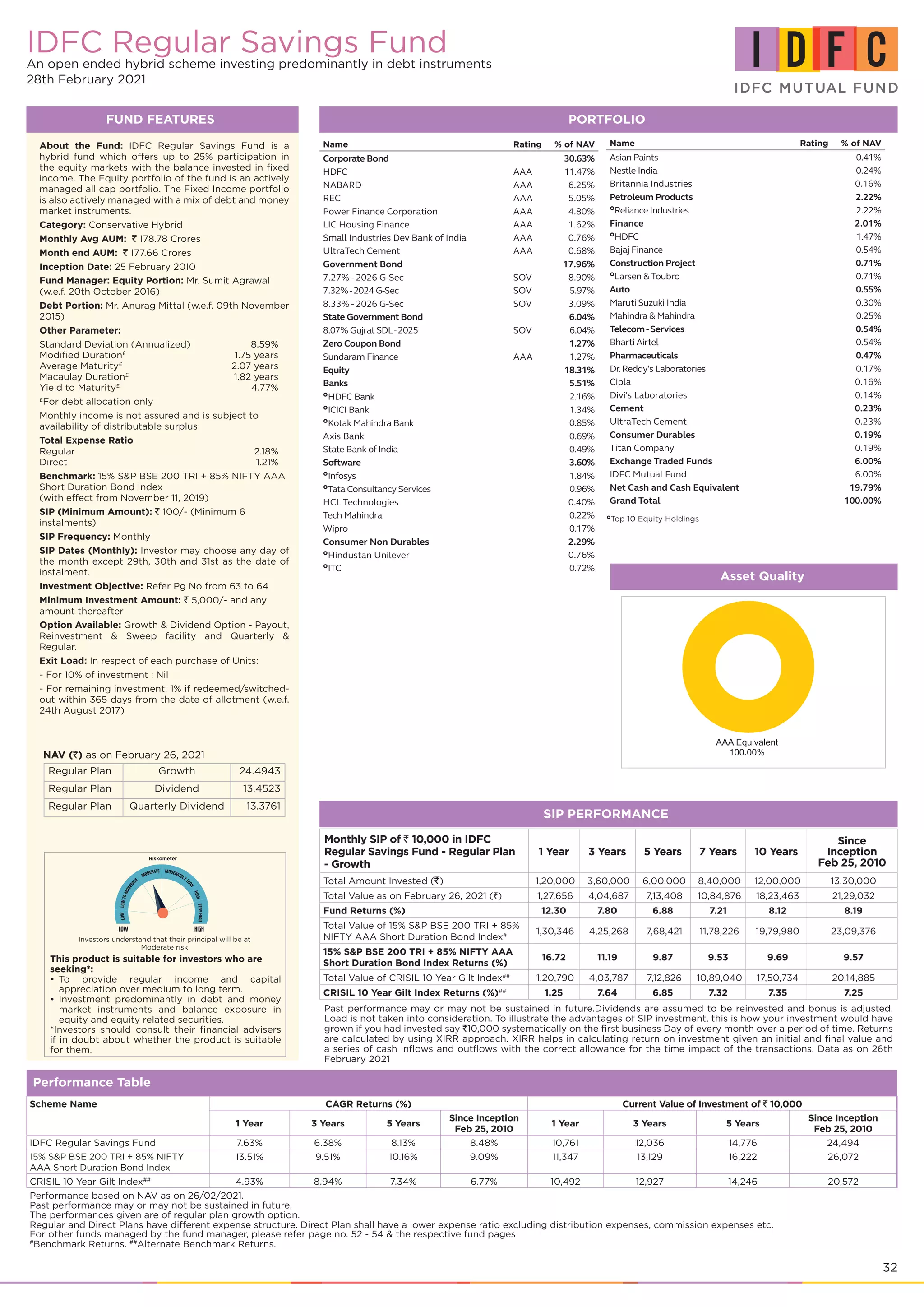 32
IDFC Regular Savings Fund
An open ended hybrid scheme investing predominantly in debt instruments
28th February 2021
FUND FEATURES
About the Fund: IDFC Regular Savings Fund is a
hybrid fund which offers up to 25% participation in
the equity markets with the balance invested in fixed
income. The Equity portfolio of the fund is an actively
managed all cap portfolio. The Fixed Income portfolio
is also actively managed with a mix of debt and money
market instruments.
Category: Conservative Hybrid
Monthly Avg AUM: ` 178.78 Crores
Month end AUM: ` 177.66 Crores
Inception Date: 25 February 2010
Fund Manager: Equity Portion: Mr. Sumit Agrawal
(w.e.f. 20th October 2016)
Debt Portion: Mr. Anurag Mittal (w.e.f. 09th November
2015)
Other Parameter:
Standard Deviation (Annualized) 	 8.59%
Modified Duration£
	 1.75 years
Average Maturity£
	 2.07 years
Macaulay Duration£
	 1.82 years
Yield to Maturity£
	 4.77%
£
For debt allocation only
Monthly income is not assured and is subject to
availability of distributable surplus
Total Expense Ratio
Regular	 2.18%
Direct	 1.21%
Benchmark: 15% S&P BSE 200 TRI + 85% NIFTY AAA
Short Duration Bond Index
(with effect from November 11, 2019)
SIP (Minimum Amount): ` 100/- (Minimum 6
instalments)
SIP Frequency: Monthly
SIP Dates (Monthly): Investor may choose any day of
the month except 29th, 30th and 31st as the date of
instalment.
Investment Objective: Refer Pg No from 63 to 64
Minimum Investment Amount: ` 5,000/- and any
amount thereafter
Option Available: Growth & Dividend Option - Payout,
Reinvestment & Sweep facility and Quarterly &
Regular.
Exit Load: In respect of each purchase of Units:
- For 10% of investment : Nil
- For remaining investment: 1% if redeemed/switched-
out within 365 days from the date of allotment (w.e.f.
24th August 2017)
Performance Table
Scheme Name CAGR Returns (%) Current Value of Investment of ` 10,000
1 Year 3 Years 5 Years
Since Inception
Feb 25, 2010
1 Year 3 Years 5 Years
Since Inception
Feb 25, 2010
IDFC Regular Savings Fund 7.63% 6.38% 8.13% 8.48% 10,761 12,036 14,776 24,494
15% S&P BSE 200 TRI + 85% NIFTY
AAA Short Duration Bond Index
13.51% 9.51% 10.16% 9.09% 11,347 13,129 16,222 26,072
CRISIL 10 Year Gilt Index##
4.93% 8.94% 7.34% 6.77% 10,492 12,927 14,246 20,572
Performance based on NAV as on 26/02/2021.
Past performance may or may not be sustained in future.
The performances given are of regular plan growth option.
Regular and Direct Plans have different expense structure. Direct Plan shall have a lower expense ratio excluding distribution expenses, commission expenses etc.
For other funds managed by the fund manager, please refer page no. 52 - 54 & the respective fund pages
#
Benchmark Returns. ##
Alternate Benchmark Returns.
SIP PERFORMANCE
Monthly SIP of ` 10,000 in IDFC
Regular Savings Fund - Regular Plan
- Growth
1 Year 3 Years 5 Years 7 Years 10 Years
Since
Inception
Feb 25, 2010
Total Amount Invested (`) 1,20,000 3,60,000 6,00,000 8,40,000 12,00,000 13,30,000
Total Value as on February 26, 2021 (`) 1,27,656 4,04,687 7,13,408 10,84,876 18,23,463 21,29,032
Fund Returns (%) 12.30 7.80 6.88 7.21 8.12 8.19
Total Value of 15% S&P BSE 200 TRI + 85%
NIFTY AAA Short Duration Bond Index# 1,30,346 4,25,268 7,68,421 11,78,226 19,79,980 23,09,376
15% S&P BSE 200 TRI + 85% NIFTY AAA
Short Duration Bond Index Returns (%)
16.72 11.19 9.87 9.53 9.69 9.57
Total Value of CRISIL 10 Year Gilt Index##
1,20,790 4,03,787 7,12,826 10,89,040 17,50,734 20,14,885
CRISIL 10 Year Gilt Index Returns (%)##
1.25 7.64 6.85 7.32 7.35 7.25
Past performance may or may not be sustained in future.Dividends are assumed to be reinvested and bonus is adjusted.
Load is not taken into consideration. To illustrate the advantages of SIP investment, this is how your investment would have
grown if you had invested say `10,000 systematically on the first business Day of every month over a period of time. Returns
are calculated by using XIRR approach. XIRR helps in calculating return on investment given an initial and final value and
a series of cash inflows and outflows with the correct allowance for the time impact of the transactions. Data as on 26th
February 2021
NAV (`) as on February 26, 2021
Regular Plan Growth 24.4943
Regular Plan Dividend 13.4523
Regular Plan Quarterly Dividend 13.3761
This product is suitable for investors who are
seeking*:
To provide regular income and capital
•	
appreciation over medium to long term.
Investment predominantly in debt and money
•	
market instruments and balance exposure in
equity and equity related securities.
*Investors should consult their financial advisers
if in doubt about whether the product is suitable
for them.
PORTFOLIO
Name Rating % of NAV
Corporate Bond 30.63%
HDFC AAA 11.47%
NABARD AAA 6.25%
REC AAA 5.05%
Power Finance Corporation AAA 4.80%
LIC Housing Finance AAA 1.62%
Small Industries Dev Bank of India AAA 0.76%
UltraTech Cement AAA 0.68%
Government Bond 17.96%
7.27% - 2026 G-Sec SOV 8.90%
7.32%-2024 G-Sec SOV 5.97%
8.33% - 2026 G-Sec SOV 3.09%
State Government Bond 6.04%
8.07% Gujrat SDL-2025 SOV 6.04%
Zero Coupon Bond 1.27%
Sundaram Finance AAA 1.27%
Equity 18.31%
Banks 5.51%

HDFC Bank 2.16%

ICICI Bank 1.34%

Kotak Mahindra Bank 0.85%
Axis Bank 0.69%
State Bank of India 0.49%
Software 3.60%

Infosys 1.84%

Tata Consultancy Services 0.96%
HCL Technologies 0.40%
Tech Mahindra 0.22%
Wipro 0.17%
Consumer Non Durables 2.29%

Hindustan Unilever 0.76%

ITC 0.72%
Name Rating % of NAV
Asian Paints 0.41%
Nestle India 0.24%
Britannia Industries 0.16%
Petroleum Products 2.22%

Reliance Industries 2.22%
Finance 2.01%

HDFC 1.47%
Bajaj Finance 0.54%
Construction Project 0.71%

Larsen & Toubro 0.71%
Auto 0.55%
Maruti Suzuki India 0.30%
Mahindra & Mahindra 0.25%
Telecom-Services 0.54%
Bharti Airtel 0.54%
Pharmaceuticals 0.47%
Dr.Reddy's Laboratories 0.17%
Cipla 0.16%
Divi's Laboratories 0.14%
Cement 0.23%
UltraTech Cement 0.23%
Consumer Durables 0.19%
Titan Company 0.19%
Exchange Traded Funds 6.00%
IDFC Mutual Fund 6.00%
Net Cash and Cash Equivalent 19.79%
Grand Total 100.00%
Asset Quality

Top 10 Equity Holdings
Investors understand that their principal will be at
Moderate risk
 