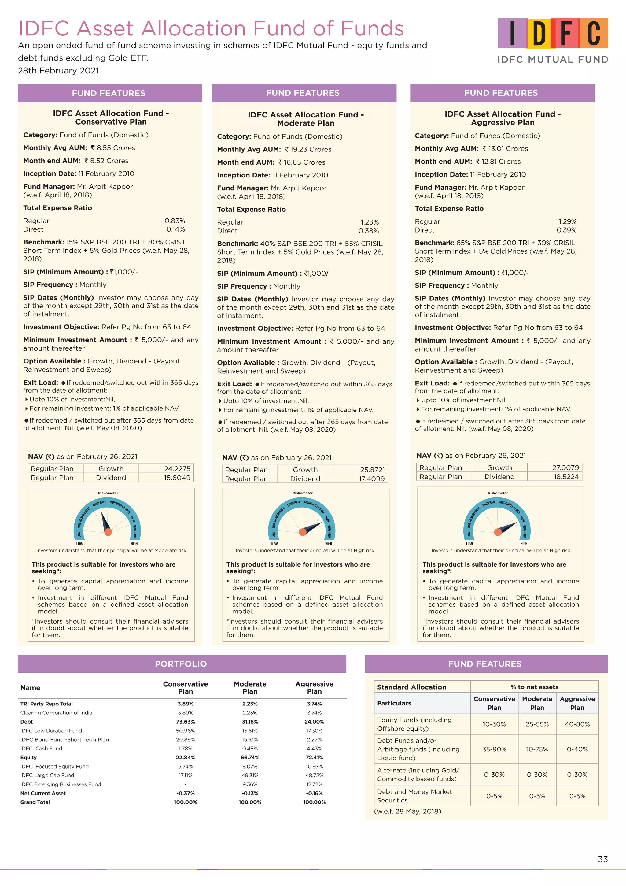 33
IDFC Asset Allocation Fund of Funds
An open ended fund of fund scheme investing in schemes of IDFC Mutual Fund - equity funds and
debt funds excluding Gold ETF.
28th February 2021
FUND FEATURES
NAV (`) as on February 26, 2021
Regular Plan Growth 24.2275
Regular Plan Dividend 15.6049
IDFC Asset Allocation Fund -
Conservative Plan
Category: Fund of Funds (Domestic)
Monthly Avg AUM: ` 8.55 Crores
Month end AUM: ` 8.52 Crores
Inception Date: 11 February 2010
Fund Manager: Mr. Arpit Kapoor
(w.e.f. April 18, 2018)
Total Expense Ratio
Regular	 0.83%
Direct	 0.14%
Benchmark: 15% S&P BSE 200 TRI + 80% CRISIL
Short Term Index + 5% Gold Prices (w.e.f. May 28,
2018)
SIP (Minimum Amount) : `1,000/-
SIP Frequency : Monthly
SIP Dates (Monthly) Investor may choose any day
of the month except 29th, 30th and 31st as the date
of instalment.
Investment Objective: Refer Pg No from 63 to 64
Minimum Investment Amount : ` 5,000/- and any
amount thereafter
Option Available : Growth, Dividend - (Payout,
Reinvestment and Sweep)
Exit Load: If redeemed/switched out within 365 days
from the date of allotment:
Upto 10% of investment:Nil,
For remaining investment: 1% of applicable NAV.
If redeemed / switched out after 365 days from date
of allotment: Nil. (w.e.f. May 08, 2020)
FUND FEATURES FUND FEATURES
IDFC Asset Allocation Fund -
Moderate Plan
Category: Fund of Funds (Domestic)
Monthly Avg AUM: ` 19.23 Crores
Month end AUM: ` 16.65 Crores
Inception Date: 11 February 2010
Fund Manager: Mr. Arpit Kapoor
(w.e.f. April 18, 2018)
Total Expense Ratio
Regular	 1.23%
Direct	 0.38%
Benchmark: 40% S&P BSE 200 TRI + 55% CRISIL
Short Term Index + 5% Gold Prices (w.e.f. May 28,
2018)
SIP (Minimum Amount) : `1,000/-
SIP Frequency : Monthly
SIP Dates (Monthly) Investor may choose any day
of the month except 29th, 30th and 31st as the date
of instalment.
Investment Objective: Refer Pg No from 63 to 64
Minimum Investment Amount : ` 5,000/- and any
amount thereafter
Option Available : Growth, Dividend - (Payout,
Reinvestment and Sweep)
Exit Load: If redeemed/switched out within 365 days
from the date of allotment:
Upto 10% of investment:Nil,
For remaining investment: 1% of applicable NAV.
If redeemed / switched out after 365 days from date
of allotment: Nil. (w.e.f. May 08, 2020)
IDFC Asset Allocation Fund -
Aggressive Plan
Category: Fund of Funds (Domestic)
Monthly Avg AUM: ` 13.01 Crores
Month end AUM: ` 12.81 Crores
Inception Date: 11 February 2010
Fund Manager: Mr. Arpit Kapoor
(w.e.f. April 18, 2018)
Total Expense Ratio
Regular	 1.29%
Direct	 0.39%
Benchmark: 65% S&P BSE 200 TRI + 30% CRISIL
Short Term Index + 5% Gold Prices (w.e.f. May 28,
2018)
SIP (Minimum Amount) : `1,000/-
SIP Frequency : Monthly
SIP Dates (Monthly) Investor may choose any day
of the month except 29th, 30th and 31st as the date
of instalment.
Investment Objective: Refer Pg No from 63 to 64
Minimum Investment Amount : ` 5,000/- and any
amount thereafter
Option Available : Growth, Dividend - (Payout,
Reinvestment and Sweep)
Exit Load: If redeemed/switched out within 365 days
from the date of allotment:
Upto 10% of investment:Nil,
For remaining investment: 1% of applicable NAV.
If redeemed / switched out after 365 days from date
of allotment: Nil. (w.e.f. May 08, 2020)
NAV (`) as on February 26, 2021
Regular Plan Growth 25.8721
Regular Plan Dividend 17.4099
NAV (`) as on February 26, 2021
Regular Plan Growth 27.0079
Regular Plan Dividend 18.5224
This product is suitable for investors who are
seeking*:
To generate capital appreciation and income
•	
over long term.
Investment in different IDFC Mutual Fund
•	
schemes based on a defined asset allocation
model.
*Investors should consult their financial advisers
if in doubt about whether the product is suitable
for them.
This product is suitable for investors who are
seeking*:
To generate capital appreciation and income
•	
over long term.
Investment in different IDFC Mutual Fund
•	
schemes based on a defined asset allocation
model.
*Investors should consult their financial advisers
if in doubt about whether the product is suitable
for them.
This product is suitable for investors who are
seeking*:
To generate capital appreciation and income
•	
over long term.
Investment in different IDFC Mutual Fund
•	
schemes based on a defined asset allocation
model.
*Investors should consult their financial advisers
if in doubt about whether the product is suitable
for them.
PORTFOLIO
Name
Conservative
Plan
Moderate
Plan
Aggressive
Plan
TRI Party Repo Total 3.89% 2.23% 3.74%
Clearing Corporation of India 3.89% 2.23% 3.74%
Debt 73.63% 31.16% 24.00%
IDFC Low Duration Fund 50.96% 15.61% 17.30%
IDFC Bond Fund -Short Term Plan 20.89% 15.10% 2.27%
IDFC Cash Fund 1.78% 0.45% 4.43%
Equity 22.84% 66.74% 72.41%
IDFC Focused Equity Fund 5.74% 8.07% 10.97%
IDFC Large Cap Fund 17.11% 49.31% 48.72%
IDFC Emerging Businesses Fund - 9.36% 12.72%
Net Current Asset -0.37% -0.13% -0.16%
Grand Total 100.00% 100.00% 100.00%
PORTFOLIO FUND FEATURES
Standard Allocation % to net assets
Particulars
Conservative
Plan
Moderate
Plan
Aggressive
Plan
Equity Funds (including
Offshore equity)
10-30% 25-55% 40-80%
Debt Funds and/or
Arbitrage funds (including
Liquid fund)
35-90% 10-75% 0-40%
Alternate (including Gold/
Commodity based funds)
0-30% 0-30% 0-30%
Debt and Money Market
Securities
0-5% 0-5% 0-5%
(w.e.f. 28 May, 2018)
FUND FEATURES
Investors understand that their principal will be at Moderate risk Investors understand that their principal will be at High risk Investors understand that their principal will be at High risk
 