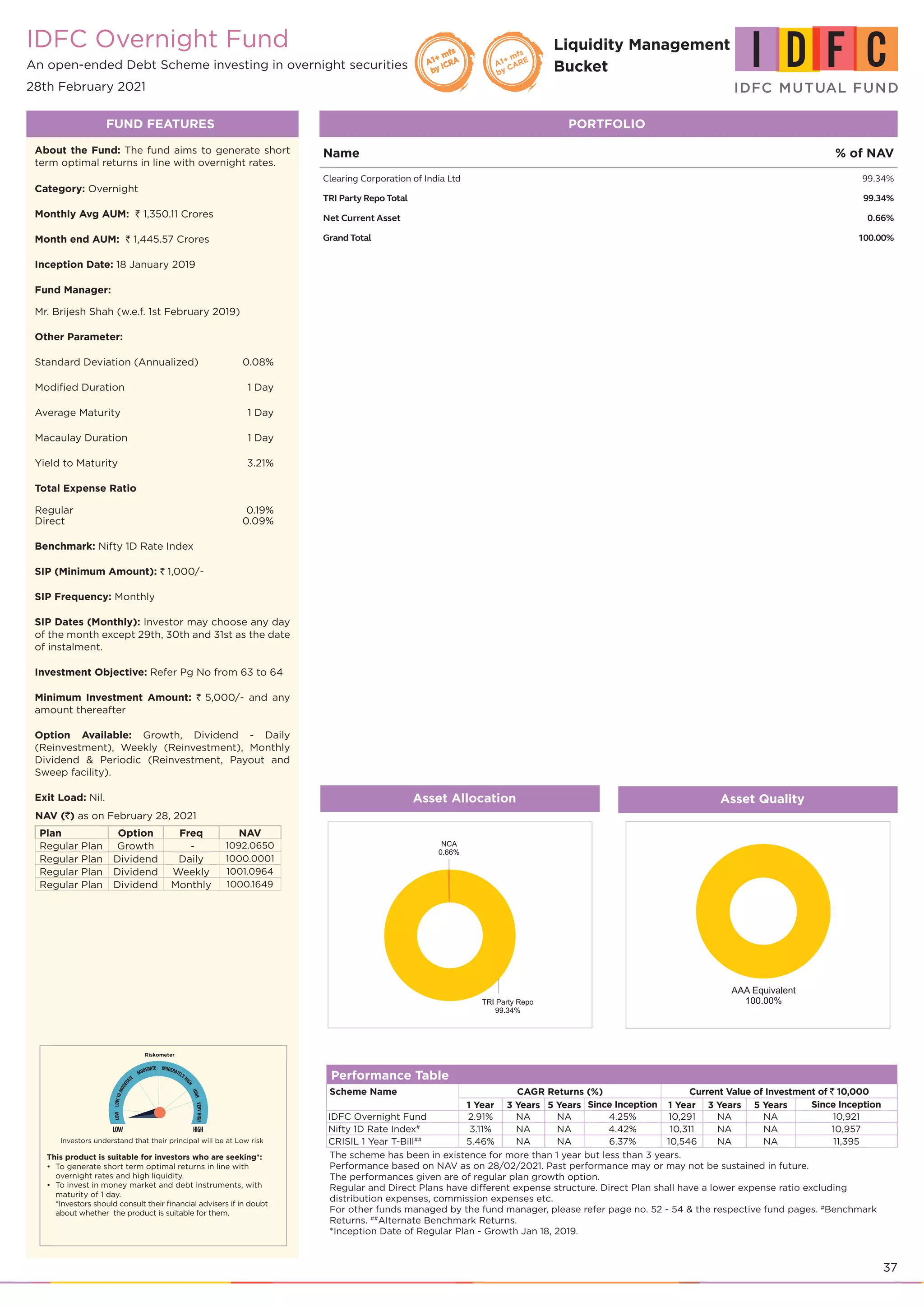 37
Performance Table
Scheme Name CAGR Returns (%) Current Value of Investment of ` 10,000
1 Year 3 Years 5 Years Since Inception 1 Year 3 Years 5 Years Since Inception
IDFC Overnight Fund 2.91% NA NA 4.25% 10,291 NA NA 10,921
Nifty 1D Rate Index#
3.11% NA NA 4.42% 10,311 NA NA 10,957
CRISIL 1 Year T-Bill##
5.46% NA NA 6.37% 10,546 NA NA 11,395
The scheme has been in existence for more than 1 year but less than 3 years.
Performance based on NAV as on 28/02/2021. Past performance may or may not be sustained in future.
The performances given are of regular plan growth option.
Regular and Direct Plans have different expense structure. Direct Plan shall have a lower expense ratio excluding
distribution expenses, commission expenses etc.
For other funds managed by the fund manager, please refer page no. 52 - 54 & the respective fund pages. #
Benchmark
Returns. ##
Alternate Benchmark Returns.
*Inception Date of Regular Plan - Growth Jan 18, 2019.
IDFC Overnight Fund
An open-ended Debt Scheme investing in overnight securities
28th February 2021
Liquidity Management
Bucket
A1+ mfs
by CARE
PORTFOLIO
Name % of NAV
Clearing Corporation of India Ltd 99.34%
TRI Party Repo Total 99.34%
Net Current Asset 0.66%
Grand Total 100.00%
FUND FEATURES
About the Fund: The fund aims to generate short
term optimal returns in line with overnight rates.
Category: Overnight
Monthly Avg AUM: ` 1,350.11 Crores
Month end AUM: ` 1,445.57 Crores
Inception Date: 18 January 2019
Fund Manager:
Mr. Brijesh Shah (w.e.f. 1st February 2019)
Other Parameter:
Standard Deviation (Annualized) 	 0.08%
Modified Duration 	 1 Day
Average Maturity 	 1 Day
Macaulay Duration 	 1 Day
Yield to Maturity 	 3.21%
Total Expense Ratio
Regular	 0.19%
Direct	 0.09%
Benchmark: Nifty 1D Rate Index
SIP (Minimum Amount): ` 1,000/-
SIP Frequency: Monthly
SIP Dates (Monthly): Investor may choose any day
of the month except 29th, 30th and 31st as the date
of instalment.
Investment Objective: Refer Pg No from 63 to 64
Minimum Investment Amount: ` 5,000/- and any
amount thereafter
Option Available: Growth, Dividend - Daily
(Reinvestment), Weekly (Reinvestment), Monthly
Dividend & Periodic (Reinvestment, Payout and
Sweep facility).
Exit Load: Nil.
NAV (`) as on February 28, 2021
Plan Option Freq NAV
Regular Plan Growth - 1092.0650
Regular Plan Dividend Daily 1000.0001
Regular Plan Dividend Weekly 1001.0964
Regular Plan Dividend Monthly 1000.1649
Asset Quality
Investors understand that their principal will be at Low risk
This product is suitable for investors who are seeking*:
To generate short term optimal returns in line with
•	
overnight rates and high liquidity.
To invest in money market and debt instruments, with
•	
maturity of 1 day.
*Investors should consult their financial advisers if in doubt
about whether the product is suitable for them.	
Asset Allocation
 
