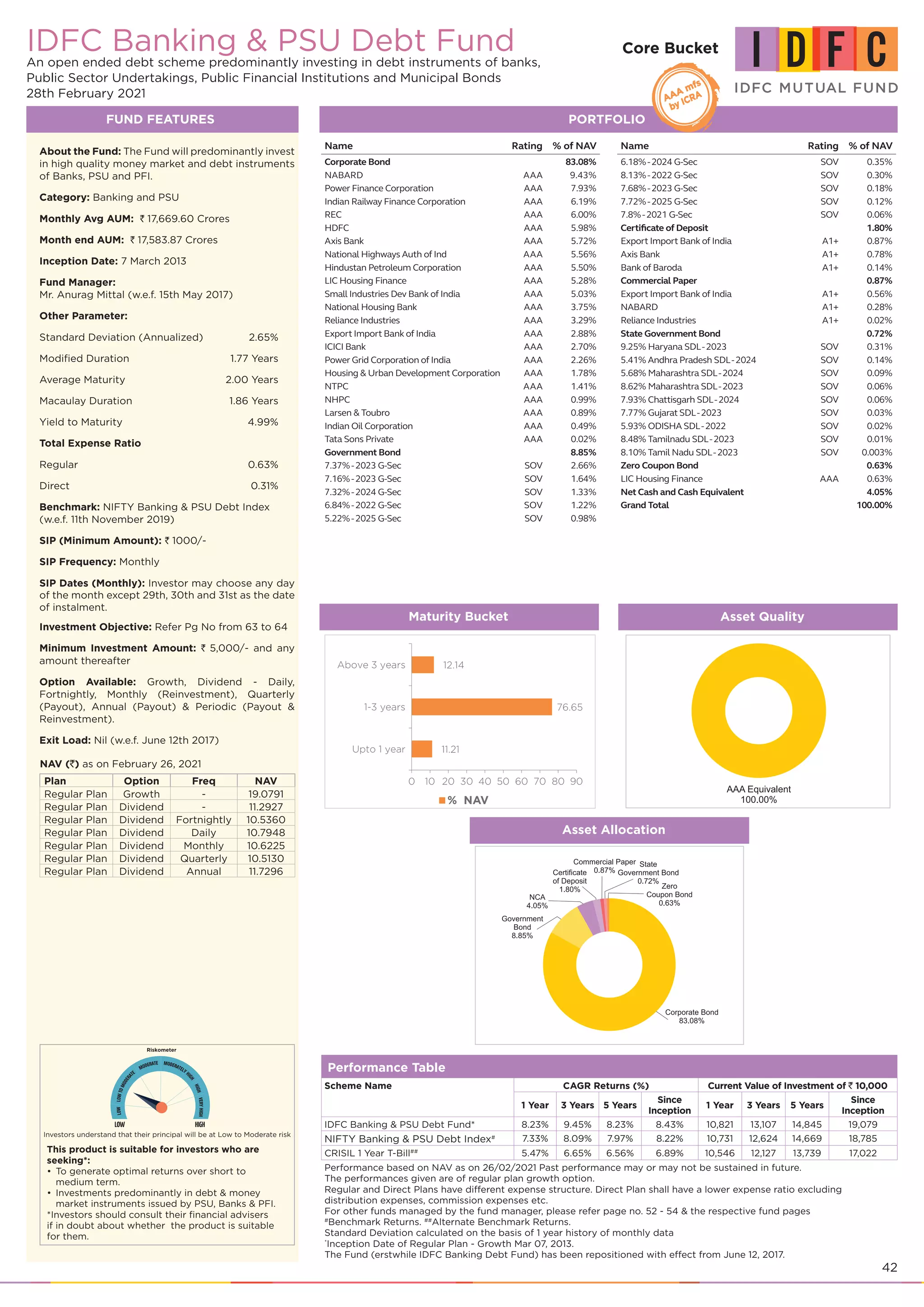 42
IDFC Banking & PSU Debt Fund
An open ended debt scheme predominantly investing in debt instruments of banks,
Public Sector Undertakings, Public Financial Institutions and Municipal Bonds
28th February 2021
FUND FEATURES PORTFOLIO
About the Fund: The Fund will predominantly invest
in high quality money market and debt instruments
of Banks, PSU and PFI.
Category: Banking and PSU
Monthly Avg AUM: ` 17,669.60 Crores
Month end AUM: ` 17,583.87 Crores
Inception Date: 7 March 2013
Fund Manager:
Mr. Anurag Mittal (w.e.f. 15th May 2017)
Other Parameter:
Standard Deviation (Annualized) 	 2.65%
Modified Duration 	 1.77 Years
Average Maturity 	 2.00 Years
Macaulay Duration 	 1.86 Years
Yield to Maturity 	 4.99%
Total Expense Ratio
Regular	 0.63%
Direct	 0.31%
Benchmark: NIFTY Banking & PSU Debt Index
(w.e.f. 11th November 2019)
SIP (Minimum Amount): ` 1000/-
SIP Frequency: Monthly
SIP Dates (Monthly): Investor may choose any day
of the month except 29th, 30th and 31st as the date
of instalment.
Investment Objective: Refer Pg No from 63 to 64
Minimum Investment Amount: ` 5,000/- and any
amount thereafter
Option Available: Growth, Dividend - Daily,
Fortnightly, Monthly (Reinvestment), Quarterly
(Payout), Annual (Payout) & Periodic (Payout &
Reinvestment).
Exit Load: Nil (w.e.f. June 12th 2017)
NAV (`) as on February 26, 2021
Plan Option Freq NAV
Regular Plan Growth - 19.0791
Regular Plan Dividend - 11.2927
Regular Plan Dividend Fortnightly 10.5360
Regular Plan Dividend Daily 10.7948
Regular Plan Dividend Monthly 10.6225
Regular Plan Dividend Quarterly 10.5130
Regular Plan Dividend Annual 11.7296
Performance Table
Scheme Name CAGR Returns (%) Current Value of Investment of ` 10,000
1 Year 3 Years 5 Years
Since
Inception
1 Year 3 Years 5 Years
Since
Inception
IDFC Banking & PSU Debt Fund* 8.23% 9.45% 8.23% 8.43% 10,821 13,107 14,845 19,079
NIFTY Banking & PSU Debt Index# 7.33% 8.09% 7.97% 8.22% 10,731 12,624 14,669 18,785
CRISIL 1 Year T-Bill##
5.47% 6.65% 6.56% 6.89% 10,546 12,127 13,739 17,022
Performance based on NAV as on 26/02/2021 Past performance may or may not be sustained in future.
The performances given are of regular plan growth option.
Regular and Direct Plans have different expense structure. Direct Plan shall have a lower expense ratio excluding
distribution expenses, commission expenses etc.
For other funds managed by the fund manager, please refer page no. 52 - 54 & the respective fund pages
#
Benchmark Returns. ##
Alternate Benchmark Returns.
Standard Deviation calculated on the basis of 1 year history of monthly data
*
Inception Date of Regular Plan - Growth Mar 07, 2013.
The Fund (erstwhile IDFC Banking Debt Fund) has been repositioned with effect from June 12, 2017.
This product is suitable for investors who are
seeking*:
To generate optimal returns over short to
•	
medium term.
Investments predominantly in debt & money
•	
market instruments issued by PSU, Banks & PFI.
*Investors should consult their financial advisers
if in doubt about whether the product is suitable
for them.
Asset Quality
Asset Allocation
Maturity Bucket
% NAV
11.21
76.65
12.14
0 10 20 30 40 50 60 70 80 90
Upto 1 year
1-3 years
Above 3 years
Core Bucket
Name Rating % of NAV
Corporate Bond 83.08%
NABARD AAA 9.43%
Power Finance Corporation AAA 7.93%
Indian Railway Finance Corporation AAA 6.19%
REC AAA 6.00%
HDFC AAA 5.98%
Axis Bank AAA 5.72%
National Highways Auth of Ind AAA 5.56%
Hindustan Petroleum Corporation AAA 5.50%
LIC Housing Finance AAA 5.28%
Small Industries Dev Bank of India AAA 5.03%
National Housing Bank AAA 3.75%
Reliance Industries AAA 3.29%
Export Import Bank of India AAA 2.88%
ICICI Bank AAA 2.70%
Power Grid Corporation of India AAA 2.26%
Housing & Urban Development Corporation AAA 1.78%
NTPC AAA 1.41%
NHPC AAA 0.99%
Larsen & Toubro AAA 0.89%
Indian Oil Corporation AAA 0.49%
Tata Sons Private AAA 0.02%
Government Bond 8.85%
7.37%-2023 G-Sec SOV 2.66%
7.16%-2023 G-Sec SOV 1.64%
7.32%-2024 G-Sec SOV 1.33%
6.84%-2022 G-Sec SOV 1.22%
5.22%-2025 G-Sec SOV 0.98%
Name Rating % of NAV
6.18%-2024 G-Sec SOV 0.35%
8.13%-2022 G-Sec SOV 0.30%
7.68%-2023 G-Sec SOV 0.18%
7.72%-2025 G-Sec SOV 0.12%
7.8%-2021 G-Sec SOV 0.06%
Certificate of Deposit 1.80%
Export Import Bank of India A1+ 0.87%
Axis Bank A1+ 0.78%
Bank of Baroda A1+ 0.14%
Commercial Paper 0.87%
Export Import Bank of India A1+ 0.56%
NABARD A1+ 0.28%
Reliance Industries A1+ 0.02%
State Government Bond 0.72%
9.25% Haryana SDL-2023 SOV 0.31%
5.41% Andhra Pradesh SDL-2024 SOV 0.14%
5.68% Maharashtra SDL-2024 SOV 0.09%
8.62% Maharashtra SDL-2023 SOV 0.06%
7.93% Chattisgarh SDL-2024 SOV 0.06%
7.77% Gujarat SDL-2023 SOV 0.03%
5.93% ODISHA SDL-2022 SOV 0.02%
8.48% Tamilnadu SDL-2023 SOV 0.01%
8.10% Tamil Nadu SDL-2023 SOV 0.003%
Zero Coupon Bond 0.63%
LIC Housing Finance AAA 0.63%
Net Cash and Cash Equivalent 4.05%
Grand Total 100.00%
Investors understand that their principal will be at Low to Moderate risk
 