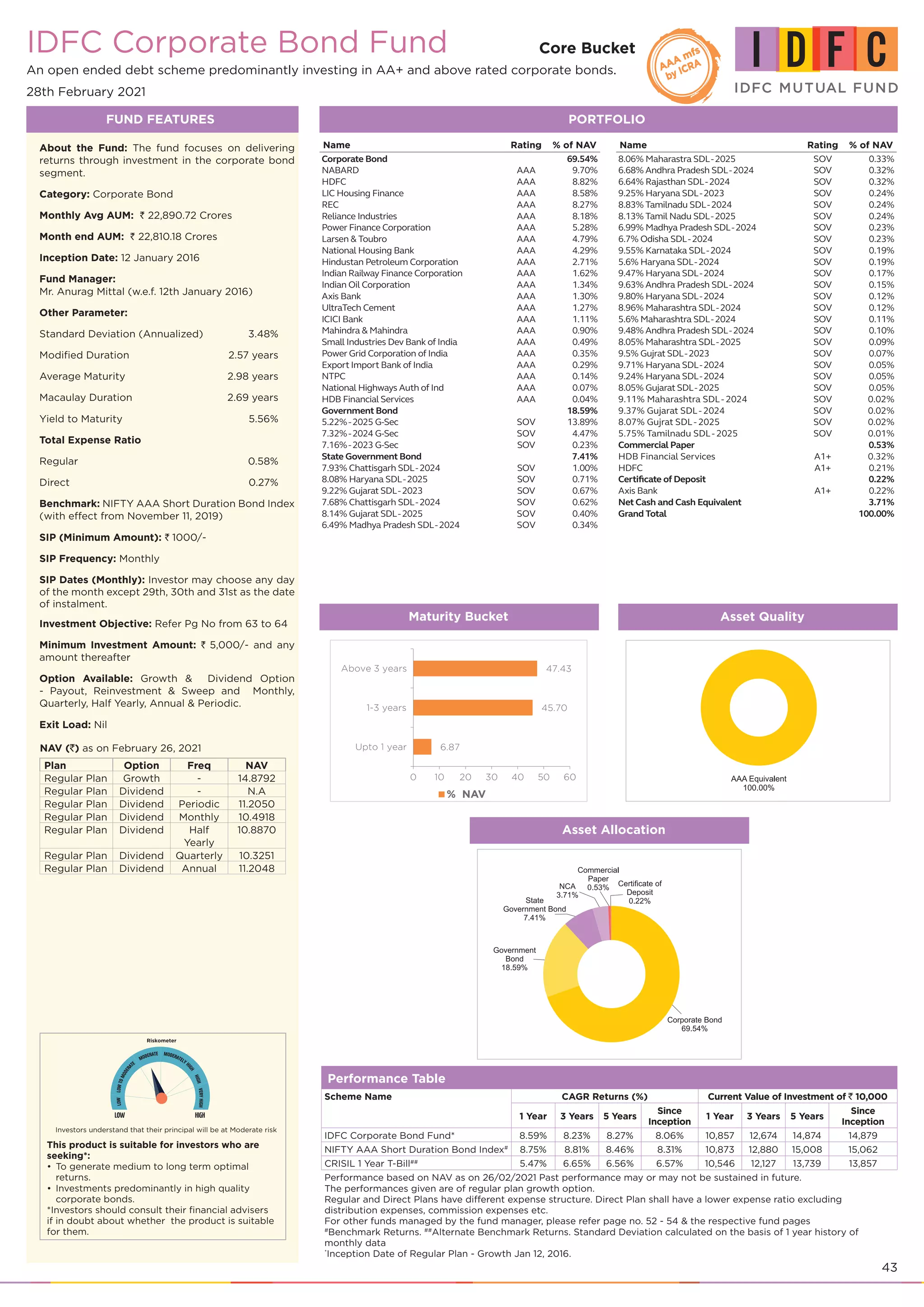 43
IDFC Corporate Bond Fund
An open ended debt scheme predominantly investing in AA+ and above rated corporate bonds.
28th February 2021
FUND FEATURES PORTFOLIO
About the Fund: The fund focuses on delivering
returns through investment in the corporate bond
segment.
Category: Corporate Bond
Monthly Avg AUM: ` 22,890.72 Crores
Month end AUM: ` 22,810.18 Crores
Inception Date: 12 January 2016
Fund Manager:
Mr. Anurag Mittal (w.e.f. 12th January 2016)
Other Parameter:
Standard Deviation (Annualized) 	 3.48%
Modified Duration 	 2.57 years
Average Maturity 	 2.98 years
Macaulay Duration 	 2.69 years
Yield to Maturity 	 5.56%
Total Expense Ratio
Regular	 0.58%
Direct	 0.27%
Benchmark: NIFTY AAA Short Duration Bond Index
(with effect from November 11, 2019)
SIP (Minimum Amount): ` 1000/-
SIP Frequency: Monthly
SIP Dates (Monthly): Investor may choose any day
of the month except 29th, 30th and 31st as the date
of instalment.
Investment Objective: Refer Pg No from 63 to 64
Minimum Investment Amount: ` 5,000/- and any
amount thereafter
Option Available: Growth & Dividend Option
- Payout, Reinvestment & Sweep and Monthly,
Quarterly, Half Yearly, Annual & Periodic.
Exit Load: Nil
NAV (`) as on February 26, 2021
Plan Option Freq NAV
Regular Plan Growth - 14.8792
Regular Plan Dividend - N.A
Regular Plan Dividend Periodic 11.2050
Regular Plan Dividend Monthly 10.4918
Regular Plan Dividend Half
Yearly
10.8870
Regular Plan Dividend Quarterly 10.3251
Regular Plan Dividend Annual 11.2048
Name Rating % of NAV
Corporate Bond 69.54%
NABARD AAA 9.70%
HDFC AAA 8.82%
LIC Housing Finance AAA 8.58%
REC AAA 8.27%
Reliance Industries AAA 8.18%
Power Finance Corporation AAA 5.28%
Larsen & Toubro AAA 4.79%
National Housing Bank AAA 4.29%
Hindustan Petroleum Corporation AAA 2.71%
Indian Railway Finance Corporation AAA 1.62%
Indian Oil Corporation AAA 1.34%
Axis Bank AAA 1.30%
UltraTech Cement AAA 1.27%
ICICI Bank AAA 1.11%
Mahindra & Mahindra AAA 0.90%
Small Industries Dev Bank of India AAA 0.49%
Power Grid Corporation of India AAA 0.35%
Export Import Bank of India AAA 0.29%
NTPC AAA 0.14%
National Highways Auth of Ind AAA 0.07%
HDB Financial Services AAA 0.04%
Government Bond 18.59%
5.22%-2025 G-Sec SOV 13.89%
7.32%-2024 G-Sec SOV 4.47%
7.16%-2023 G-Sec SOV 0.23%
State Government Bond 7.41%
7.93% Chattisgarh SDL-2024 SOV 1.00%
8.08% Haryana SDL-2025 SOV 0.71%
9.22% Gujarat SDL-2023 SOV 0.67%
7.68% Chattisgarh SDL-2024 SOV 0.62%
8.14% Gujarat SDL-2025 SOV 0.40%
6.49% Madhya Pradesh SDL-2024 SOV 0.34%
Name Rating % of NAV
8.06% Maharastra SDL-2025 SOV 0.33%
6.68% Andhra Pradesh SDL-2024 SOV 0.32%
6.64% Rajasthan SDL-2024 SOV 0.32%
9.25% Haryana SDL-2023 SOV 0.24%
8.83% Tamilnadu SDL-2024 SOV 0.24%
8.13% Tamil Nadu SDL-2025 SOV 0.24%
6.99% Madhya Pradesh SDL-2024 SOV 0.23%
6.7% Odisha SDL-2024 SOV 0.23%
9.55% Karnataka SDL-2024 SOV 0.19%
5.6% Haryana SDL-2024 SOV 0.19%
9.47% Haryana SDL-2024 SOV 0.17%
9.63% Andhra Pradesh SDL-2024 SOV 0.15%
9.80% Haryana SDL-2024 SOV 0.12%
8.96% Maharashtra SDL-2024 SOV 0.12%
5.6% Maharashtra SDL-2024 SOV 0.11%
9.48% Andhra Pradesh SDL-2024 SOV 0.10%
8.05% Maharashtra SDL-2025 SOV 0.09%
9.5% Gujrat SDL-2023 SOV 0.07%
9.71% Haryana SDL-2024 SOV 0.05%
9.24% Haryana SDL-2024 SOV 0.05%
8.05% Gujarat SDL-2025 SOV 0.05%
9.11% Maharashtra SDL- 2024 SOV 0.02%
9.37% Gujarat SDL- 2024 SOV 0.02%
8.07% Gujrat SDL- 2025 SOV 0.02%
5.75% Tamilnadu SDL- 2025 SOV 0.01%
Commercial Paper 0.53%
HDB Financial Services A1+ 0.32%
HDFC A1+ 0.21%
Certificate of Deposit 0.22%
Axis Bank A1+ 0.22%
Net Cash and Cash Equivalent 3.71%
Grand Total 100.00%
Performance Table
Scheme Name CAGR Returns (%) Current Value of Investment of ` 10,000
1 Year 3 Years 5 Years
Since
Inception
1 Year 3 Years 5 Years
Since
Inception
IDFC Corporate Bond Fund* 8.59% 8.23% 8.27% 8.06% 10,857 12,674 14,874 14,879
NIFTY AAA Short Duration Bond Index#
8.75% 8.81% 8.46% 8.31% 10,873 12,880 15,008 15,062
CRISIL 1 Year T-Bill##
5.47% 6.65% 6.56% 6.57% 10,546 12,127 13,739 13,857
Performance based on NAV as on 26/02/2021 Past performance may or may not be sustained in future.
The performances given are of regular plan growth option.
Regular and Direct Plans have different expense structure. Direct Plan shall have a lower expense ratio excluding
distribution expenses, commission expenses etc.
For other funds managed by the fund manager, please refer page no. 52 - 54 & the respective fund pages
#
Benchmark Returns. ##
Alternate Benchmark Returns. Standard Deviation calculated on the basis of 1 year history of
monthly data
*
Inception Date of Regular Plan - Growth Jan 12, 2016.
This product is suitable for investors who are
seeking*:
To generate medium to long term optimal
•	
returns.
Investments predominantly in high quality
•	
corporate bonds.
*Investors should consult their financial advisers
if in doubt about whether the product is suitable
for them.
Asset Quality
Asset Allocation
Maturity Bucket
% NAV
6.87
45.70
47.43
0 10 20 30 40 50 60
Upto 1 year
1-3 years
Above 3 years
Core Bucket
Investors understand that their principal will be at Moderate risk
 