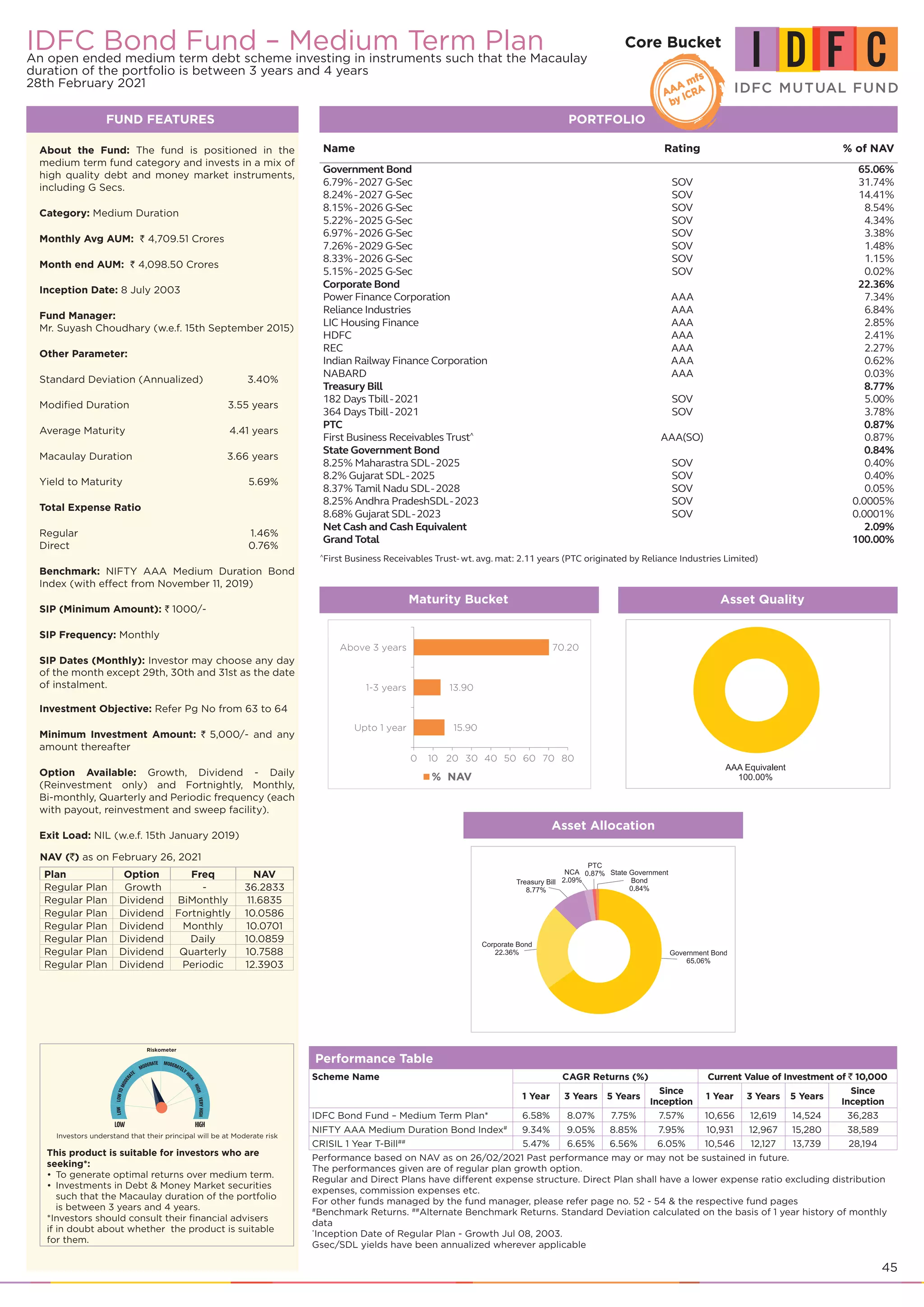 45
IDFC Bond Fund – Medium Term Plan
An open ended medium term debt scheme investing in instruments such that the Macaulay
duration of the portfolio is between 3 years and 4 years
28th February 2021
FUND FEATURES PORTFOLIO
About the Fund: The fund is positioned in the
medium term fund category and invests in a mix of
high quality debt and money market instruments,
including G Secs.
Category: Medium Duration
Monthly Avg AUM: ` 4,709.51 Crores
Month end AUM: ` 4,098.50 Crores
Inception Date: 8 July 2003
Fund Manager:
Mr. Suyash Choudhary (w.e.f. 15th September 2015)
Other Parameter:
Standard Deviation (Annualized) 	 3.40%
Modified Duration 	 3.55 years
Average Maturity 	 4.41 years
Macaulay Duration 	 3.66 years
Yield to Maturity 	 5.69%
Total Expense Ratio
Regular	 1.46%
Direct	 0.76%
Benchmark: NIFTY AAA Medium Duration Bond
Index (with effect from November 11, 2019)
SIP (Minimum Amount): ` 1000/-
SIP Frequency: Monthly
SIP Dates (Monthly): Investor may choose any day
of the month except 29th, 30th and 31st as the date
of instalment.
Investment Objective: Refer Pg No from 63 to 64
Minimum Investment Amount: ` 5,000/- and any
amount thereafter
Option Available: Growth, Dividend - Daily
(Reinvestment only) and Fortnightly, Monthly,
Bi-monthly, Quarterly and Periodic frequency (each
with payout, reinvestment and sweep facility).
Exit Load: NIL (w.e.f. 15th January 2019)
NAV (`) as on February 26, 2021
Plan Option Freq NAV
Regular Plan Growth - 36.2833
Regular Plan Dividend BiMonthly 11.6835
Regular Plan Dividend Fortnightly 10.0586
Regular Plan Dividend Monthly 10.0701
Regular Plan Dividend Daily 10.0859
Regular Plan Dividend Quarterly 10.7588
Regular Plan Dividend Periodic 12.3903
Name Rating % of NAV
Government Bond 65.06%
6.79%-2027 G-Sec SOV 31.74%
8.24%-2027 G-Sec SOV 14.41%
8.15%-2026 G-Sec SOV 8.54%
5.22%-2025 G-Sec SOV 4.34%
6.97%-2026 G-Sec SOV 3.38%
7.26%-2029 G-Sec SOV 1.48%
8.33%-2026 G-Sec SOV 1.15%
5.15%-2025 G-Sec SOV 0.02%
Corporate Bond 22.36%
Power Finance Corporation AAA 7.34%
Reliance Industries AAA 6.84%
LIC Housing Finance AAA 2.85%
HDFC AAA 2.41%
REC AAA 2.27%
Indian Railway Finance Corporation AAA 0.62%
NABARD AAA 0.03%
Treasury Bill 8.77%
182 Days Tbill-2021 SOV 5.00%
364 Days Tbill-2021 SOV 3.78%
PTC 0.87%
First Business Receivables Trust^
AAA(SO) 0.87%
State Government Bond 0.84%
8.25% Maharastra SDL-2025 SOV 0.40%
8.2% Gujarat SDL-2025 SOV 0.40%
8.37% Tamil Nadu SDL-2028 SOV 0.05%
8.25% Andhra PradeshSDL-2023 SOV 0.0005%
8.68% Gujarat SDL-2023 SOV 0.0001%
Net Cash and Cash Equivalent 2.09%
Grand Total 100.00%
Performance Table
Scheme Name CAGR Returns (%) Current Value of Investment of ` 10,000
1 Year 3 Years 5 Years
Since
Inception
1 Year 3 Years 5 Years
Since
Inception
IDFC Bond Fund – Medium Term Plan* 6.58% 8.07% 7.75% 7.57% 10,656 12,619 14,524 36,283
NIFTY AAA Medium Duration Bond Index#
9.34% 9.05% 8.85% 7.95% 10,931 12,967 15,280 38,589
CRISIL 1 Year T-Bill##
5.47% 6.65% 6.56% 6.05% 10,546 12,127 13,739 28,194
Performance based on NAV as on 26/02/2021 Past performance may or may not be sustained in future.
The performances given are of regular plan growth option.
Regular and Direct Plans have different expense structure. Direct Plan shall have a lower expense ratio excluding distribution
expenses, commission expenses etc.
For other funds managed by the fund manager, please refer page no. 52 - 54 & the respective fund pages
#
Benchmark Returns. ##
Alternate Benchmark Returns. Standard Deviation calculated on the basis of 1 year history of monthly
data
*
Inception Date of Regular Plan - Growth Jul 08, 2003.
Gsec/SDL yields have been annualized wherever applicable
Asset Quality
Asset Allocation
Maturity Bucket
% NAV
15.90
13.90
70.20
0 10 20 30 40 50 60 70 80
Upto 1 year
1-3 years
Above 3 years
Core Bucket
^
First Business Receivables Trust- wt. avg. mat: 2.11 years (PTC originated by Reliance Industries Limited)
This product is suitable for investors who are
seeking*:
To generate optimal returns over medium term.
•	
Investments in Debt & Money Market securities
•	
such that the Macaulay duration of the portfolio
is between 3 years and 4 years.
*Investors should consult their financial advisers
if in doubt about whether the product is suitable
for them.
Investors understand that their principal will be at Moderate risk
 